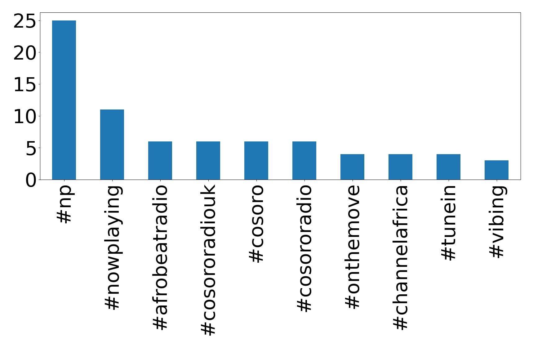 Top hashtagler