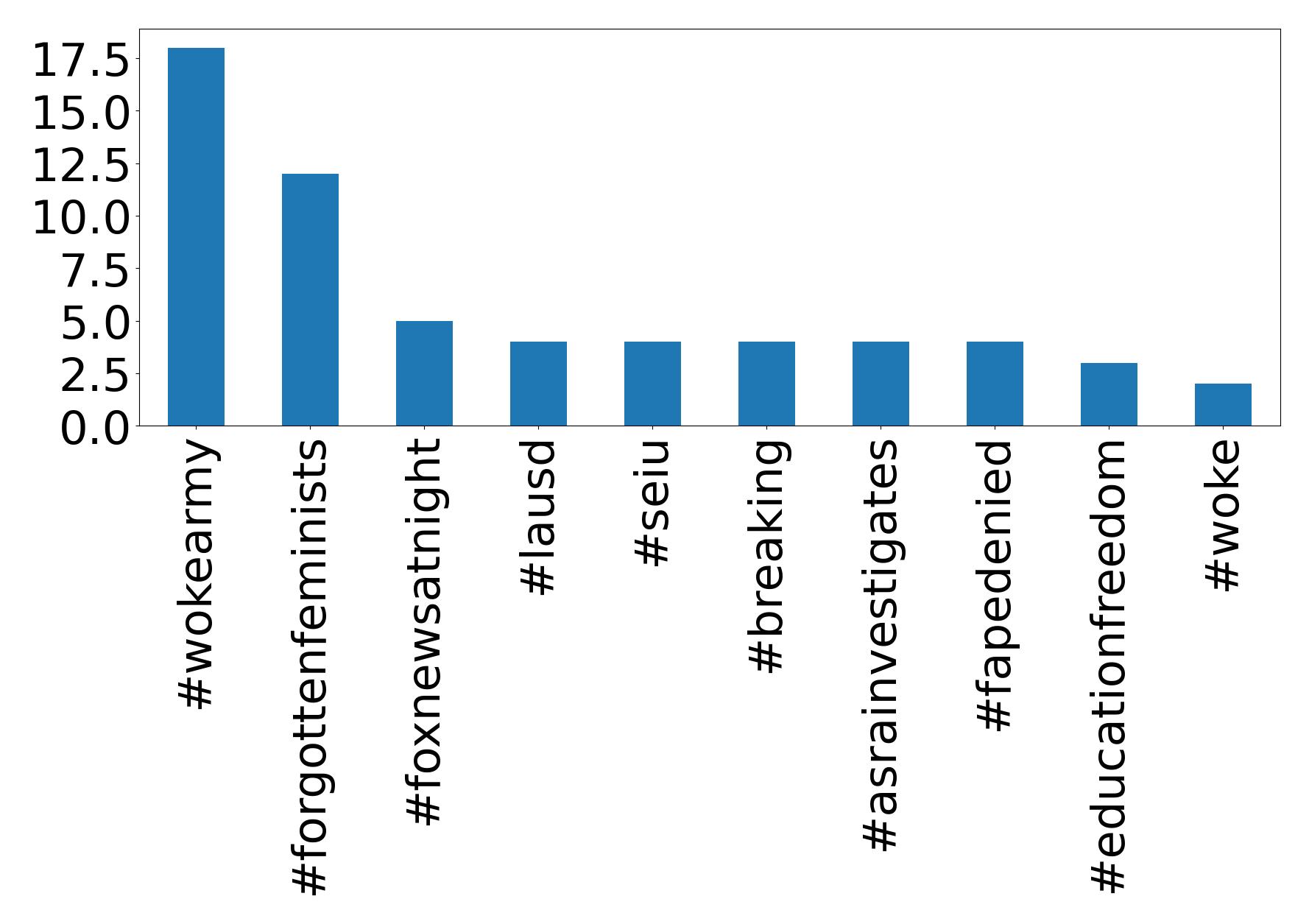 Top hashtags