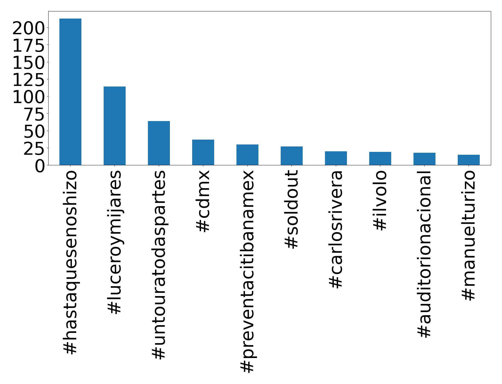Top hashtags