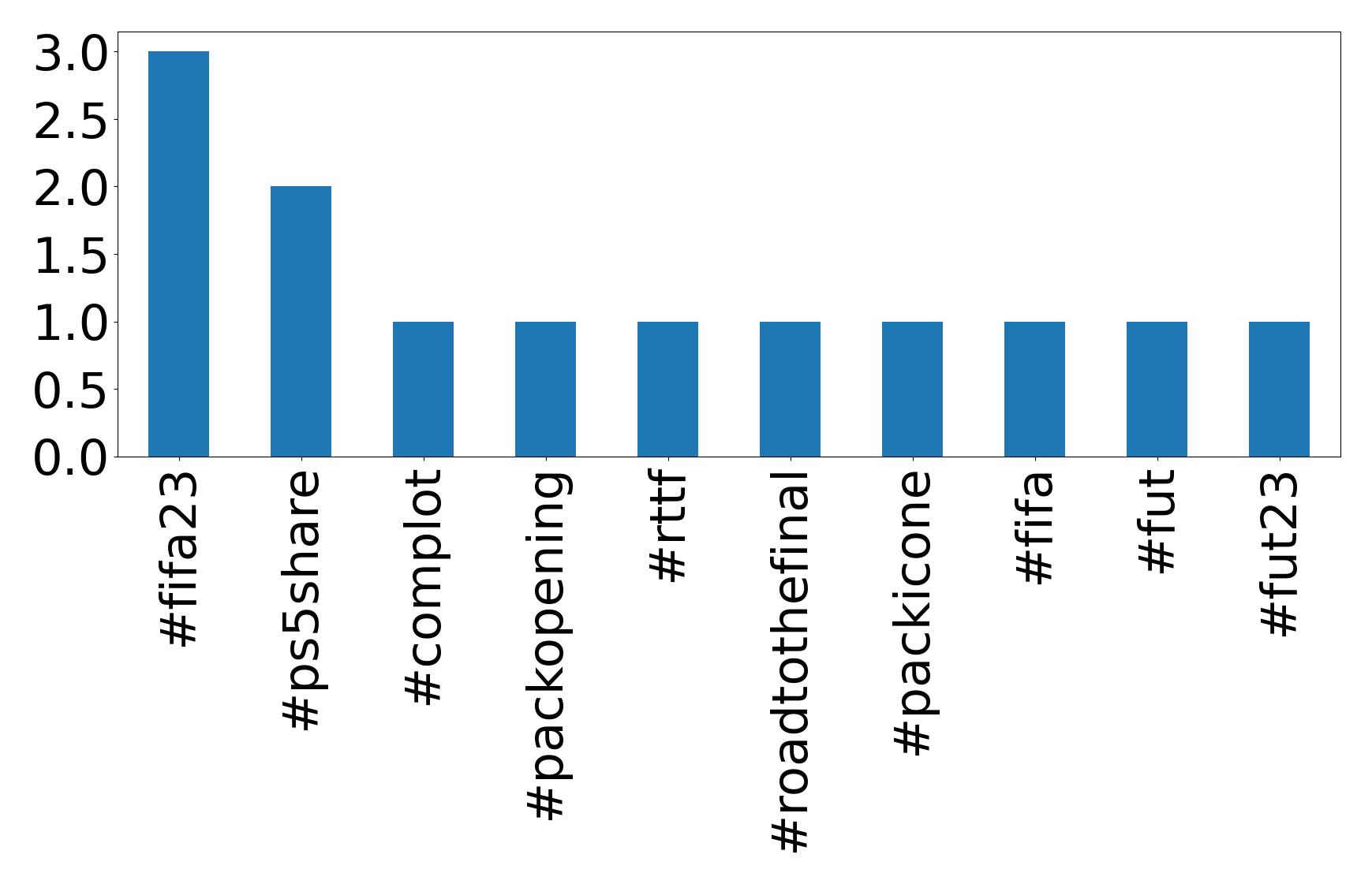 Top hashtags