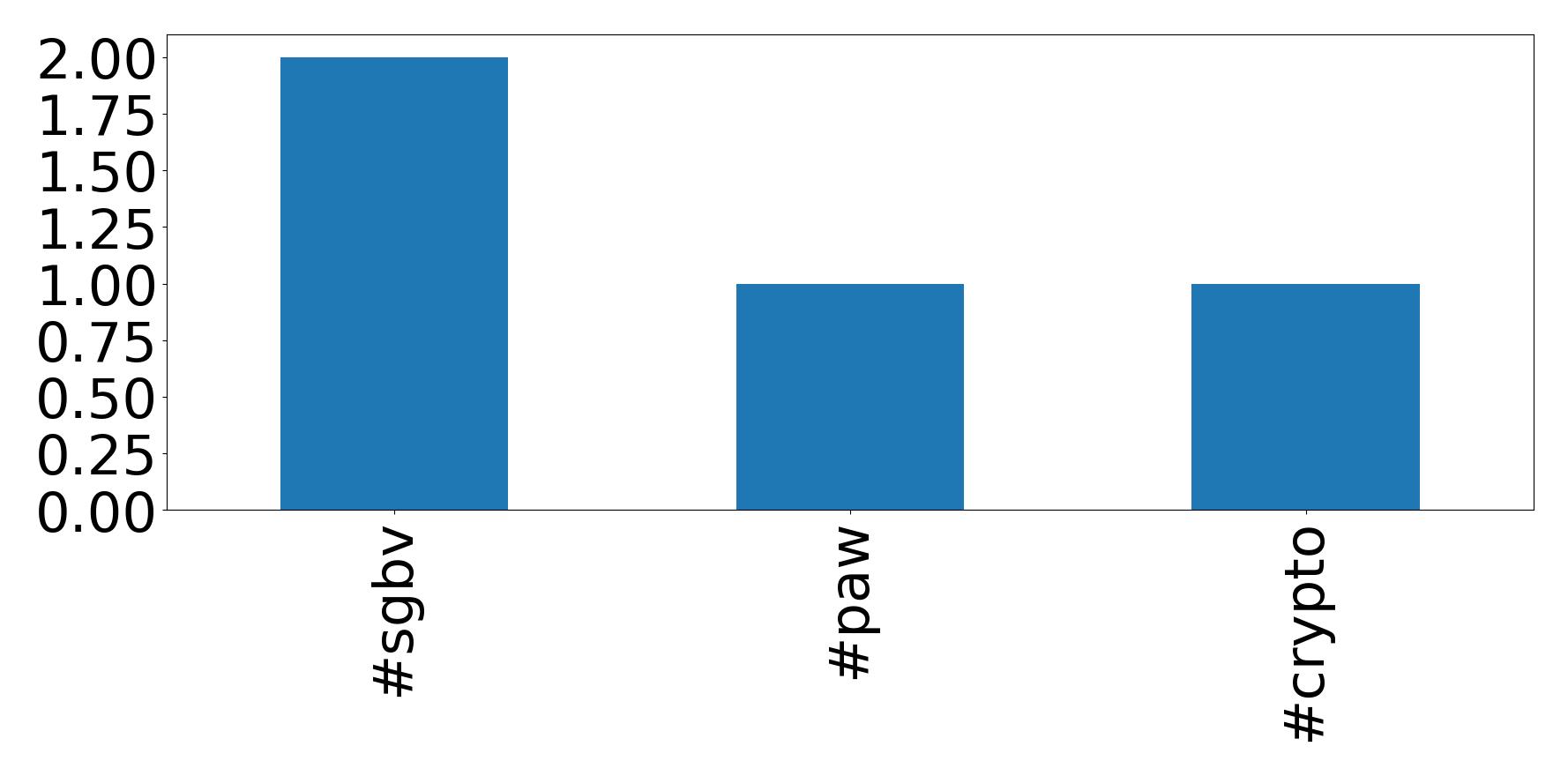 Top hashtags