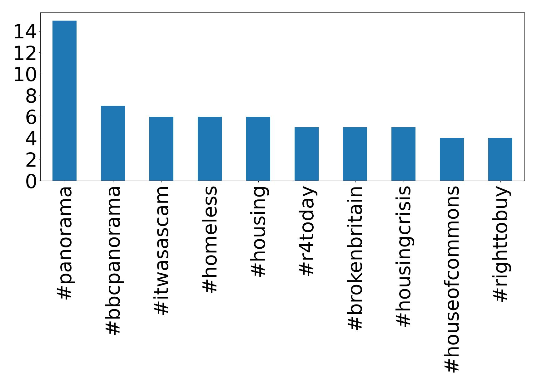 Top hashtagler