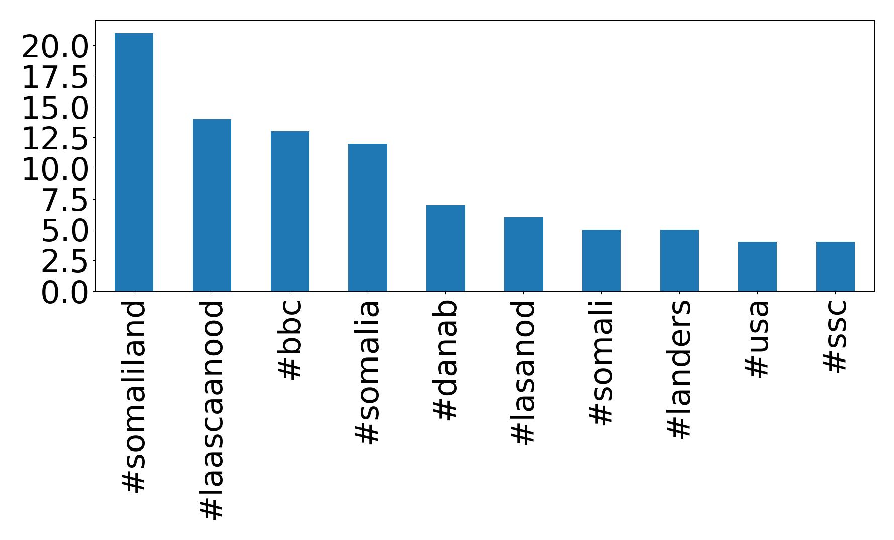 Top hashtags