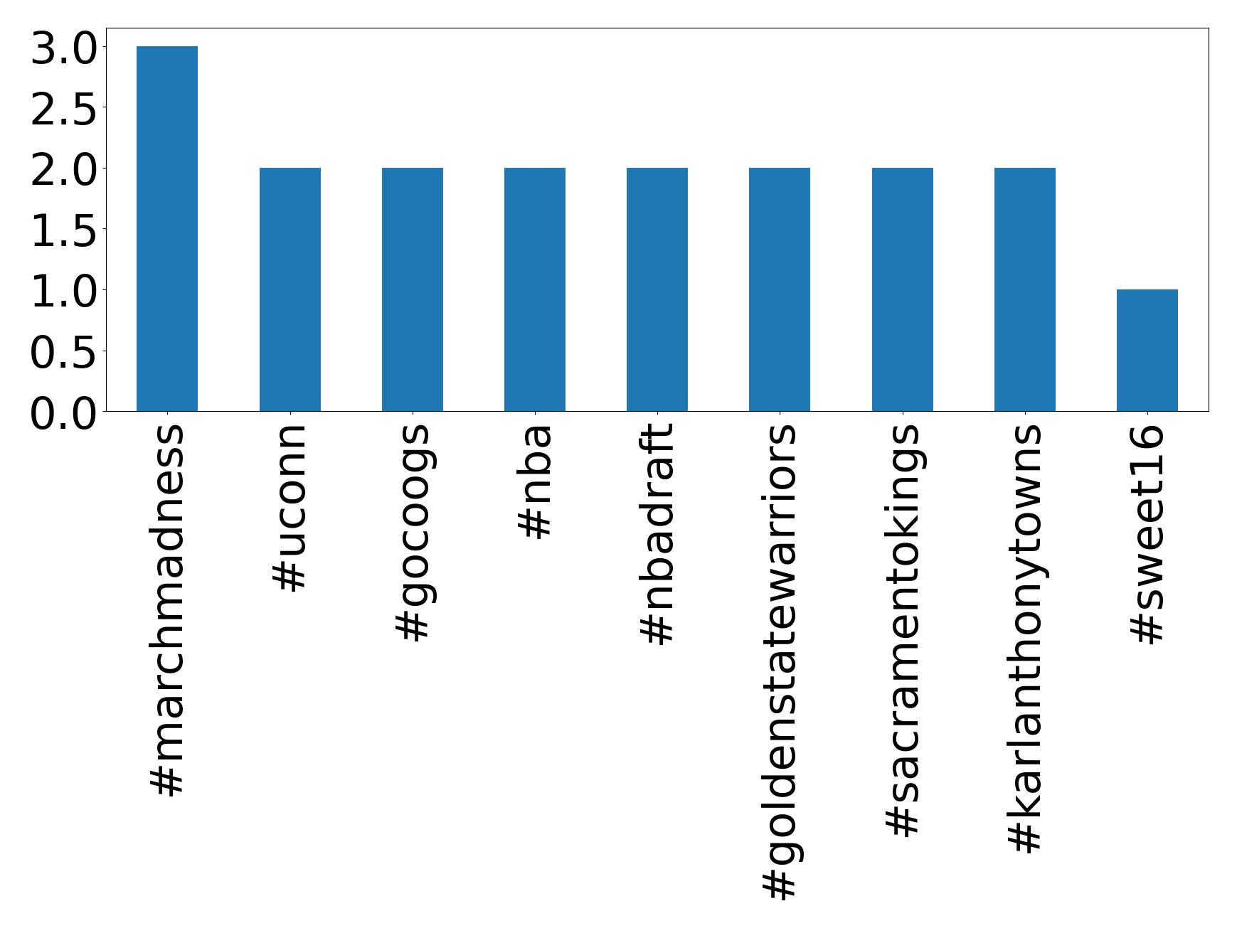 Top hashtagler
