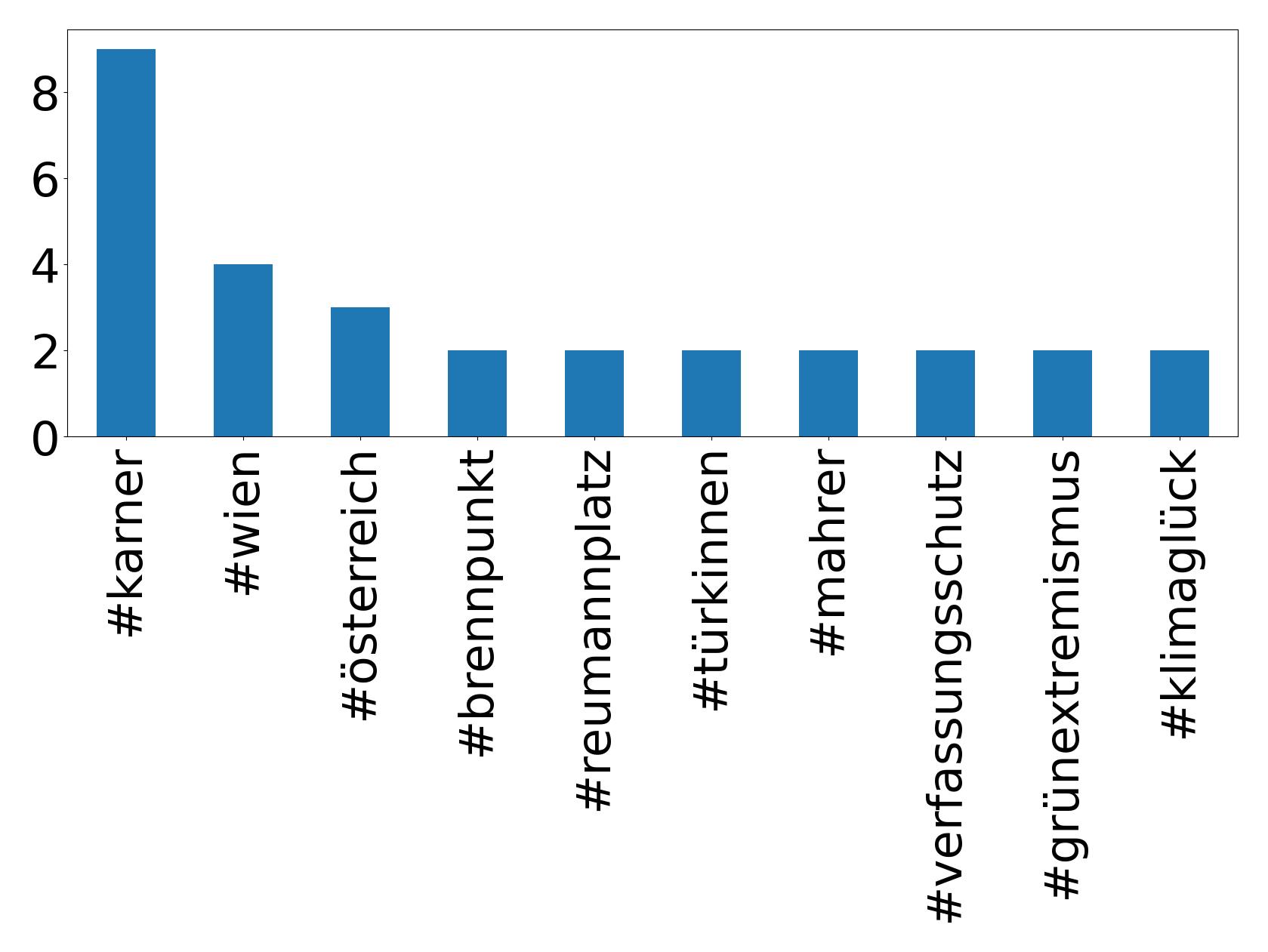 Top hashtagler