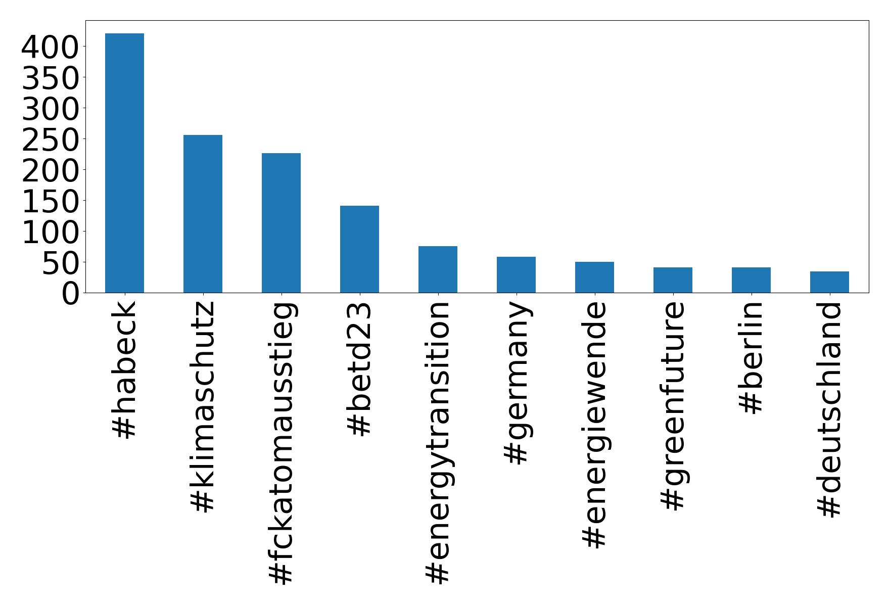 Top hashtagler