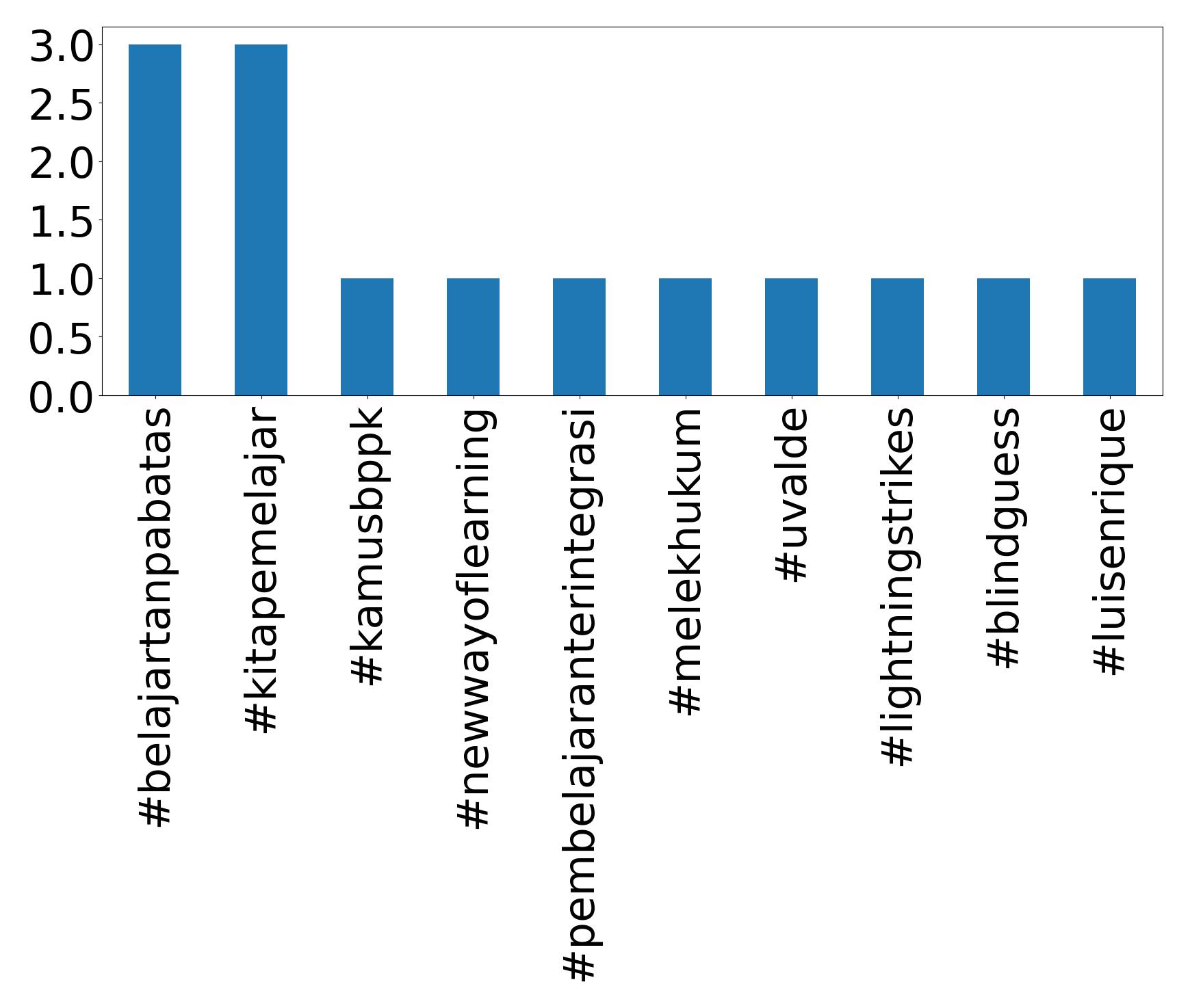 Top hashtagler