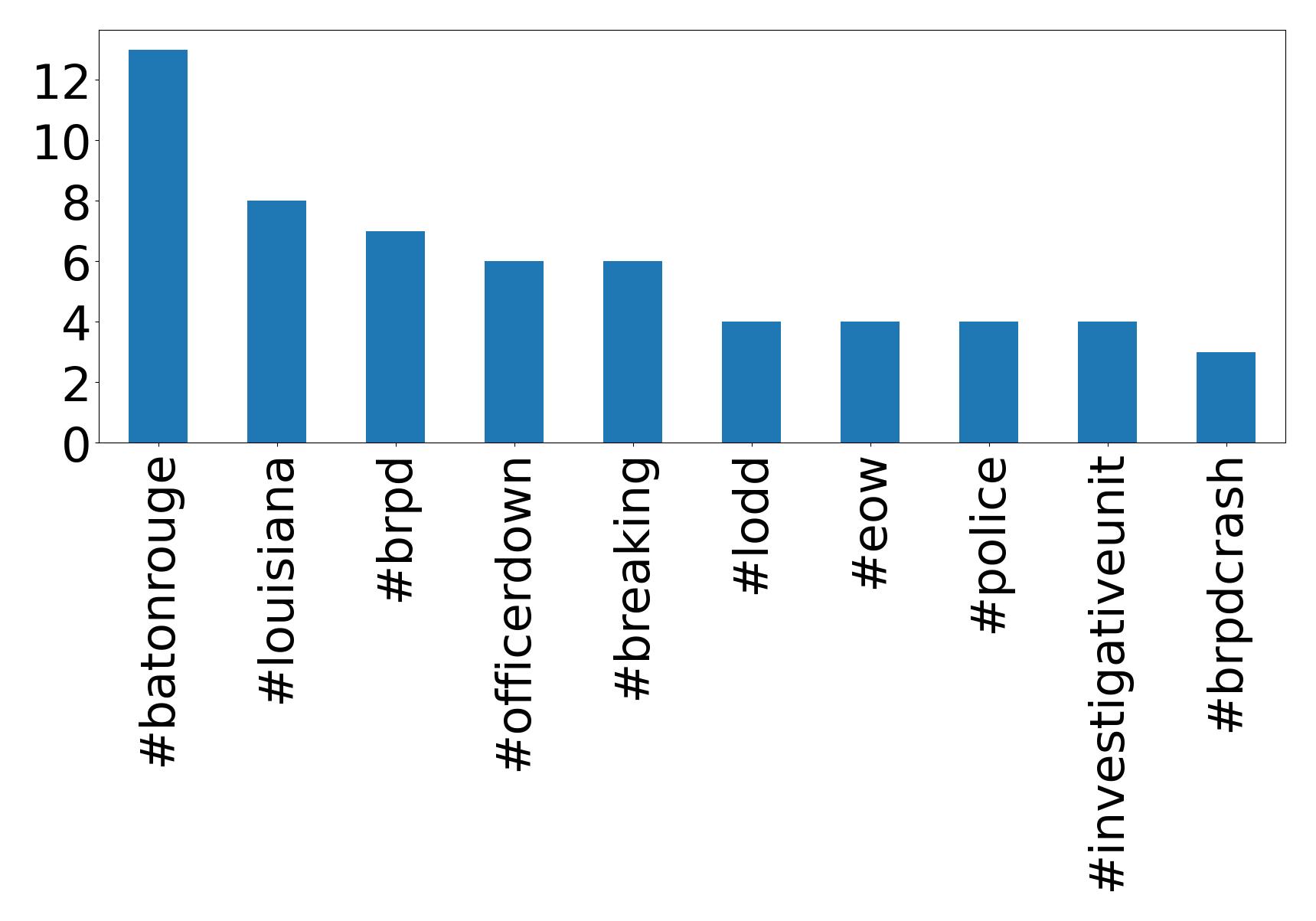 Top hashtagler