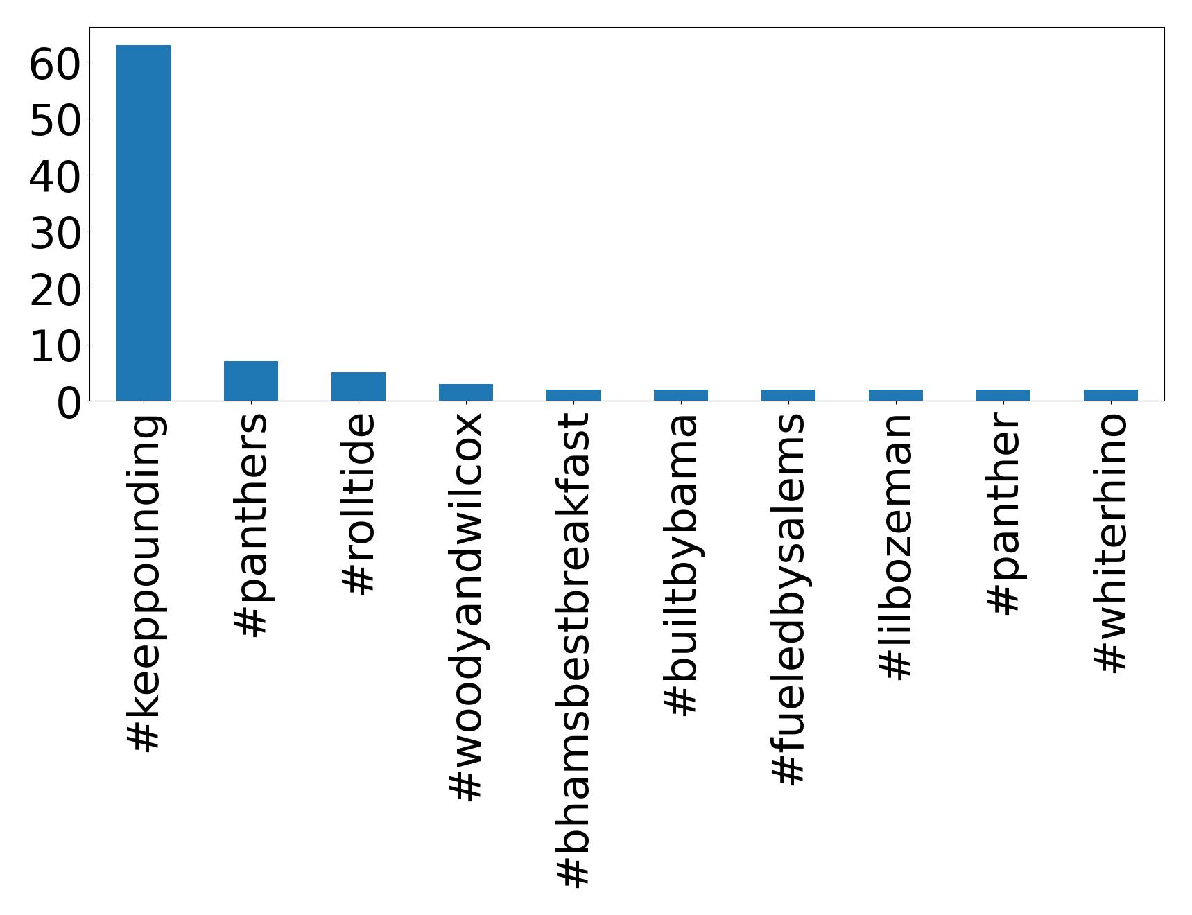Top hashtagler