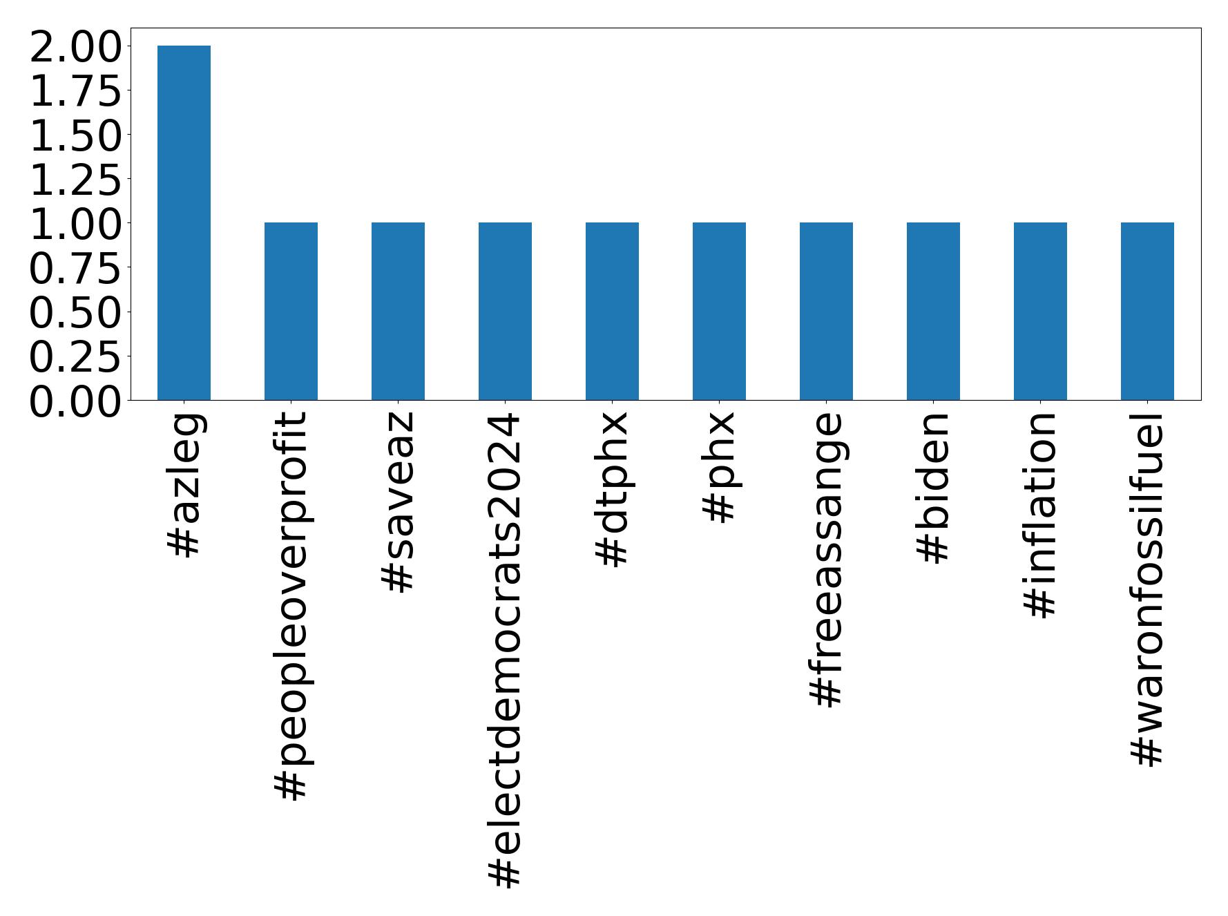 Top hashtags
