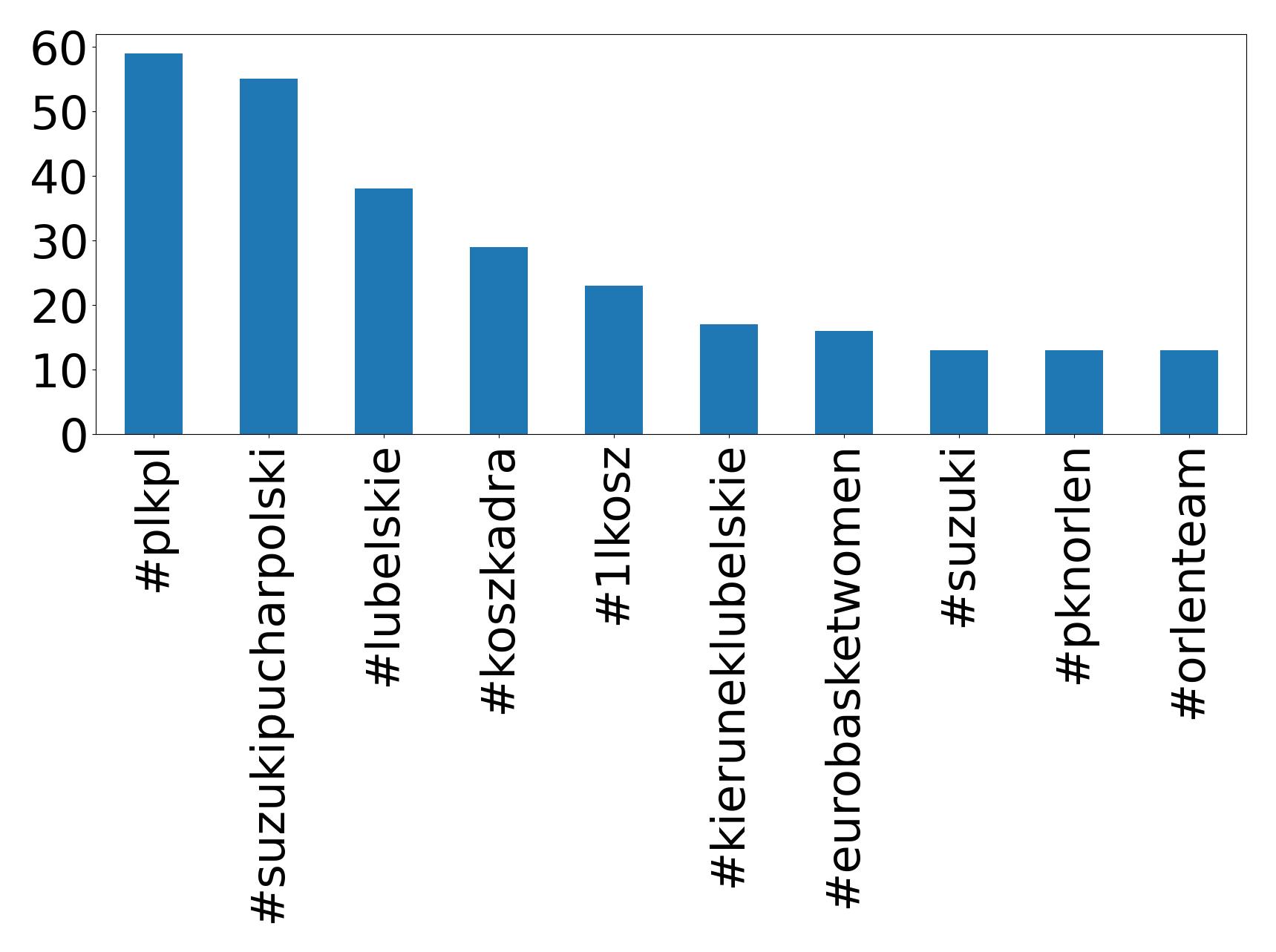 Top hashtags