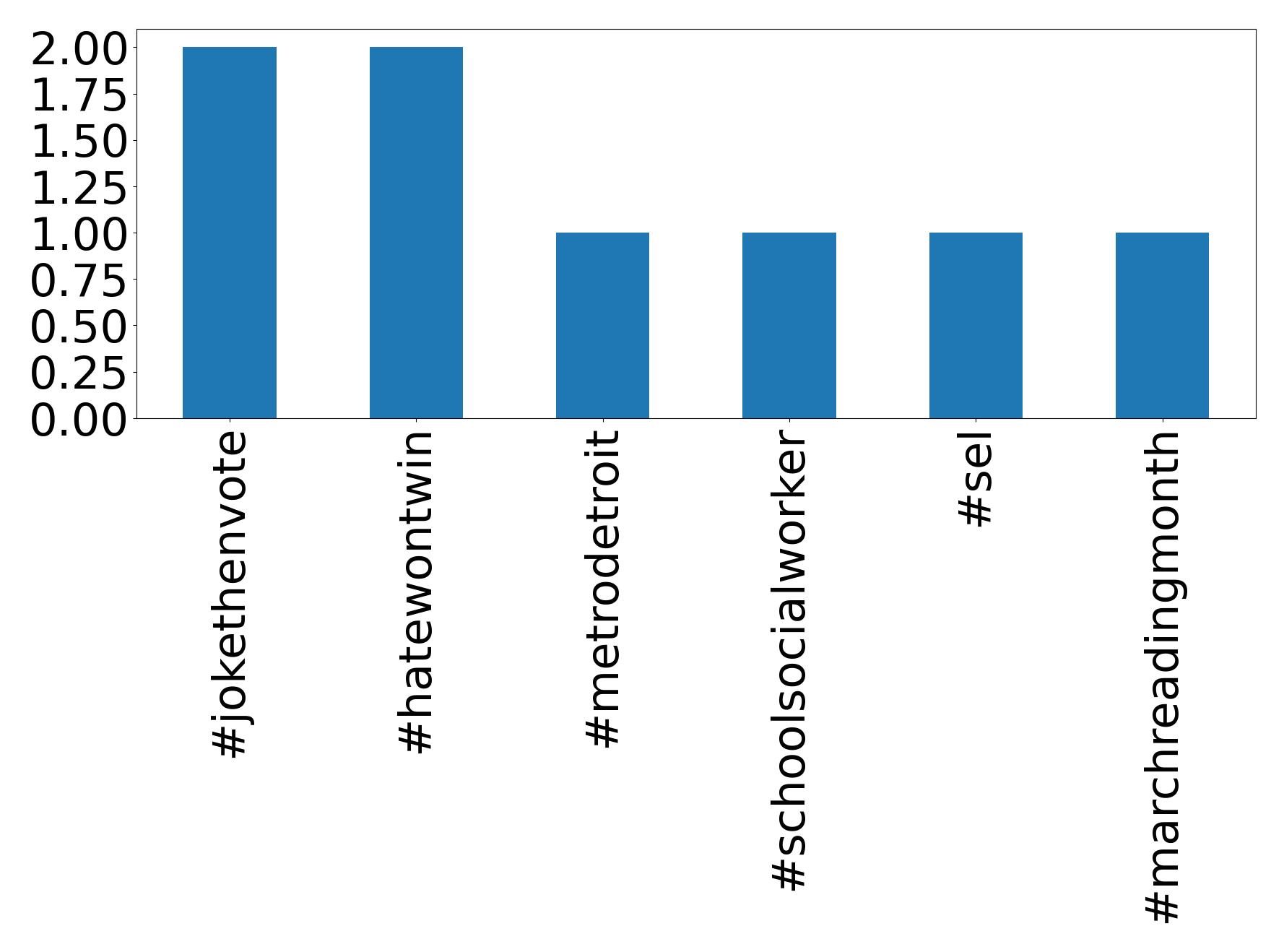 Top hashtagler