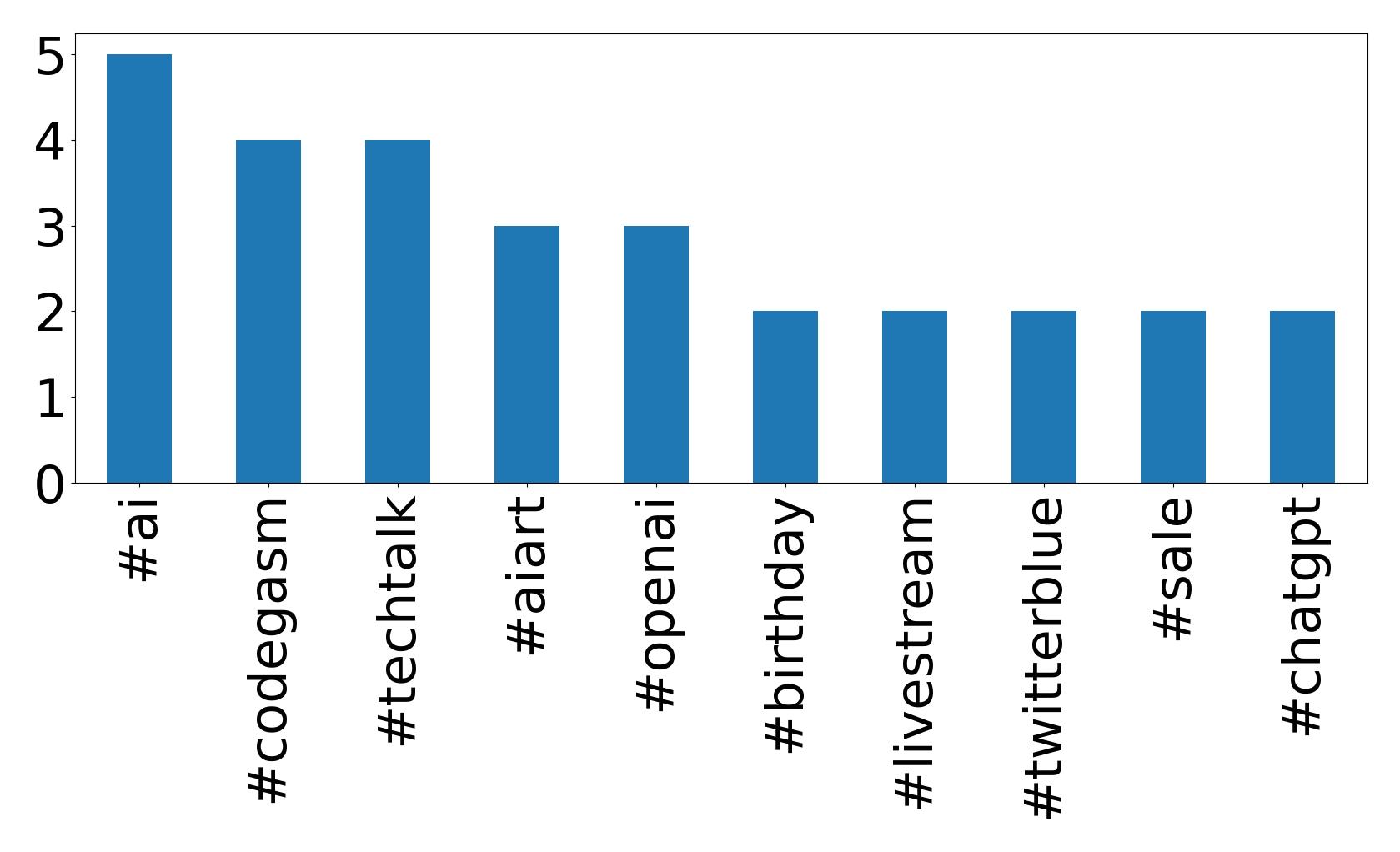 Top hashtags