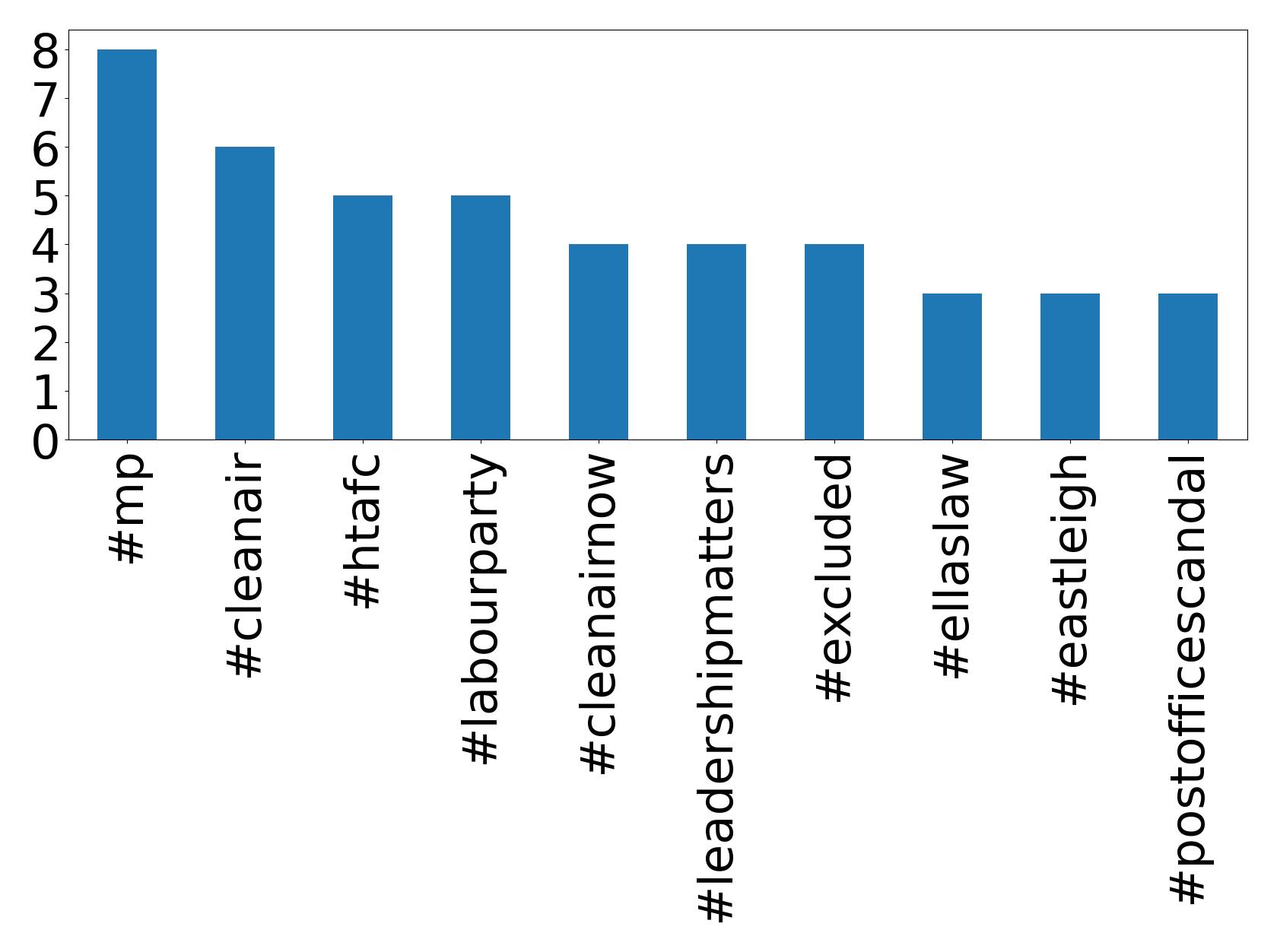 Top hashtags