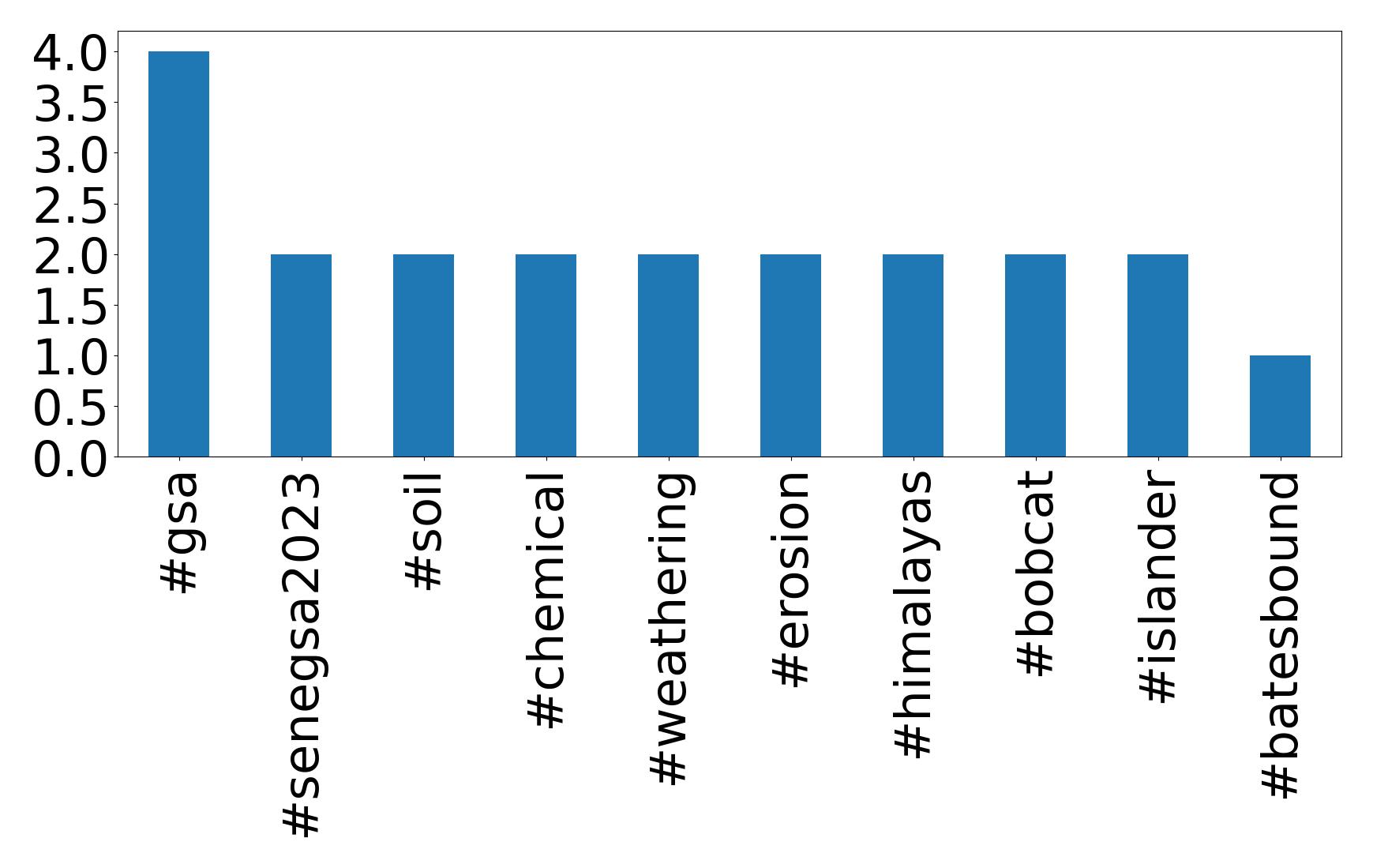 Top hashtags