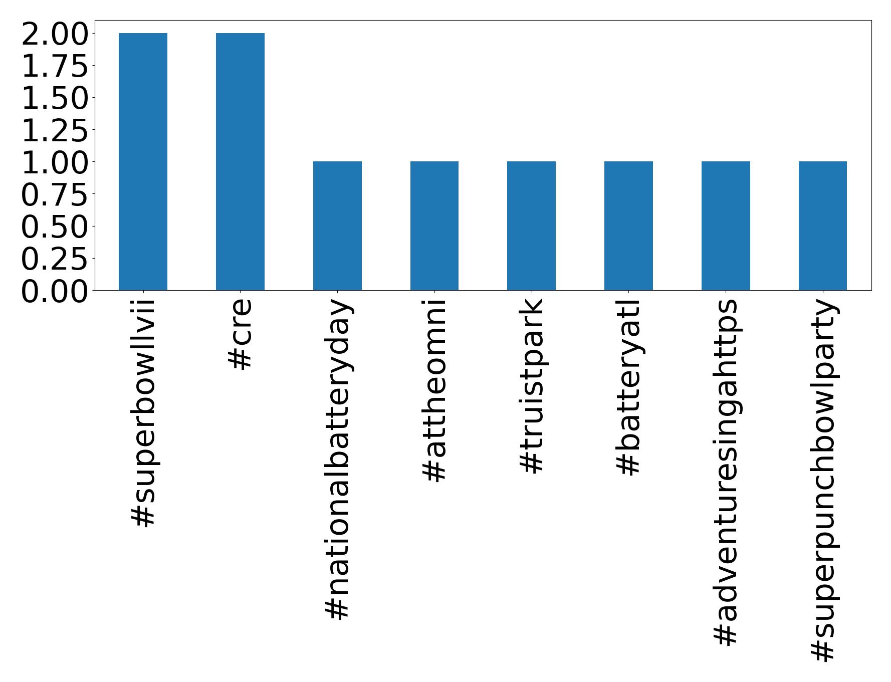 Top Hashtags