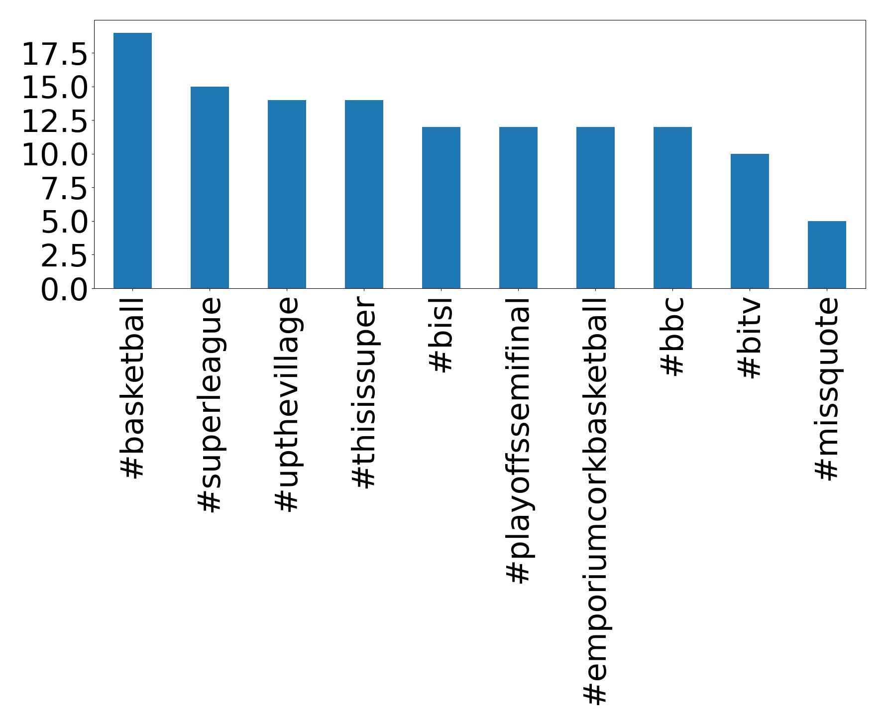 Top hashtagler