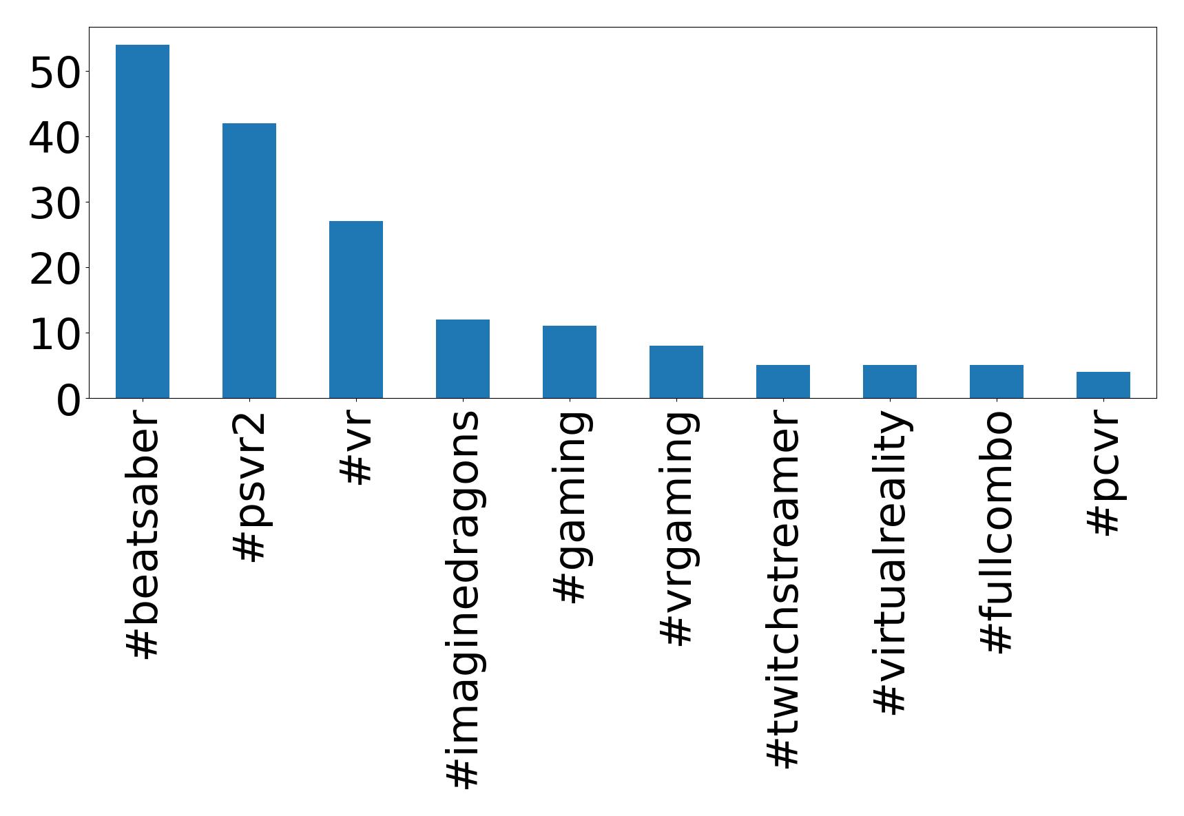 Top hashtags