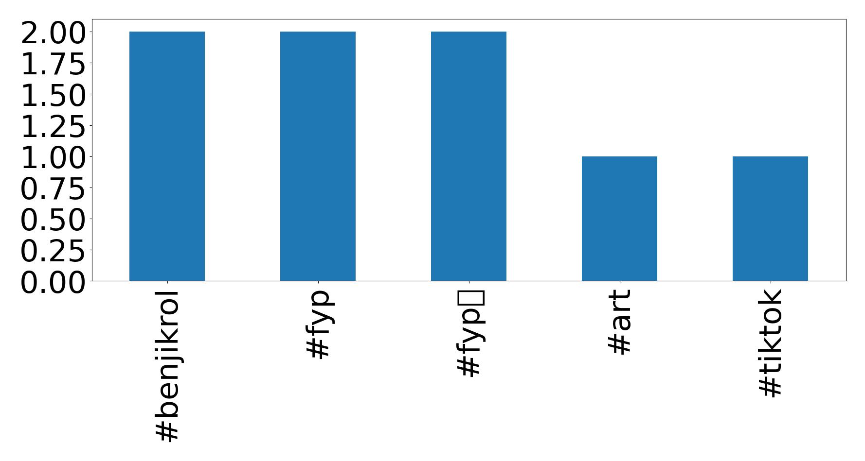 Top Hashtags