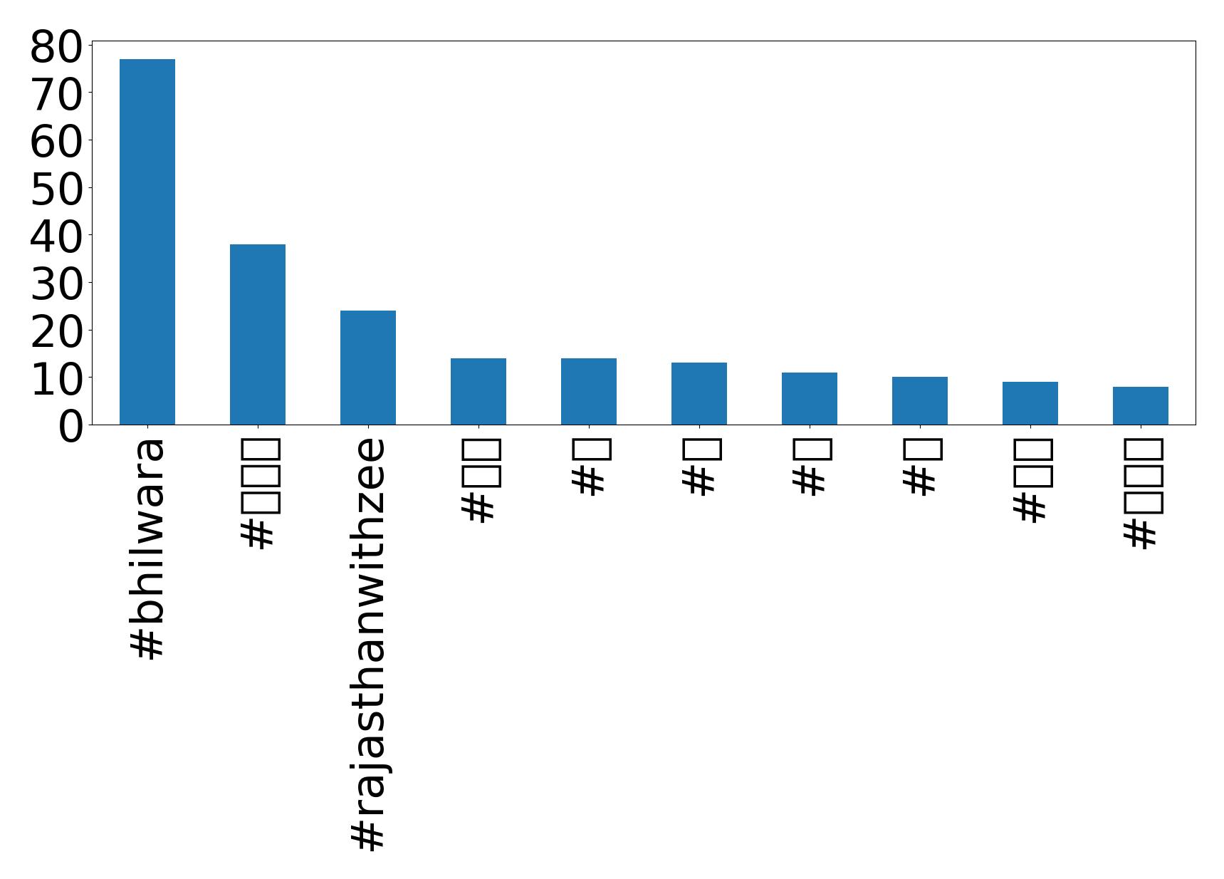 Top hashtags