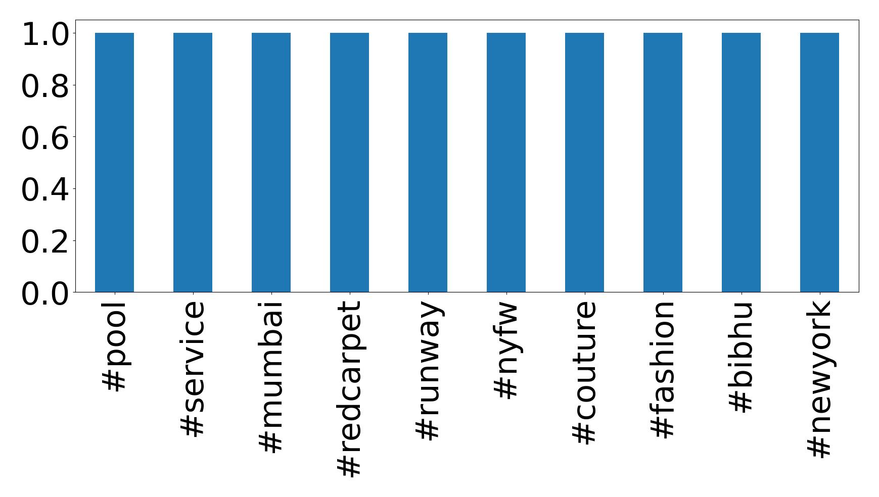 Top hashtags