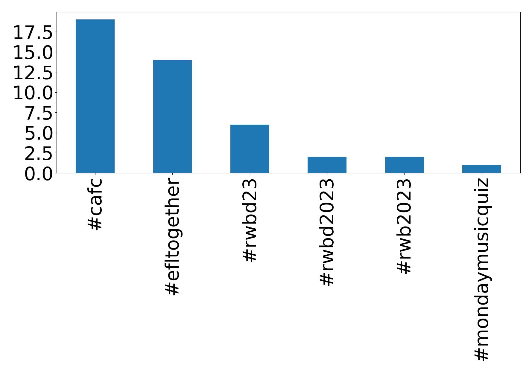 Top hashtags