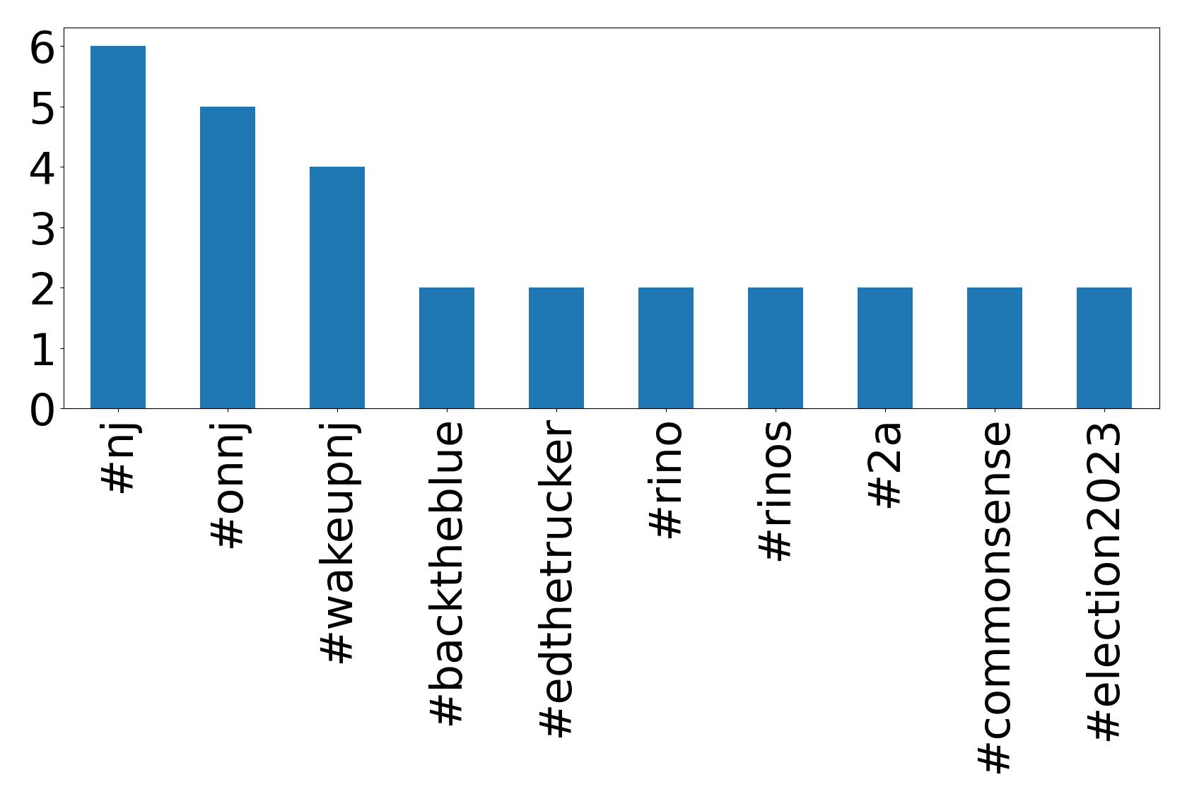 Top hashtags