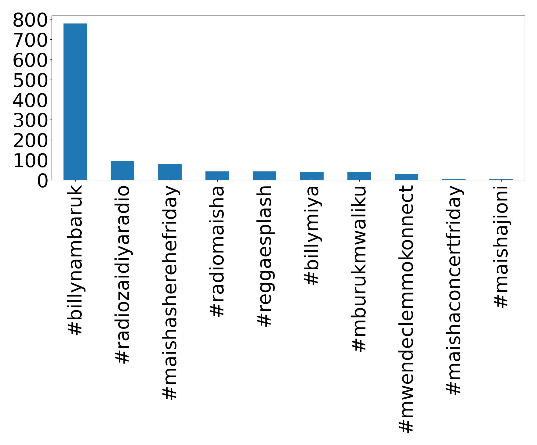 Top hashtags