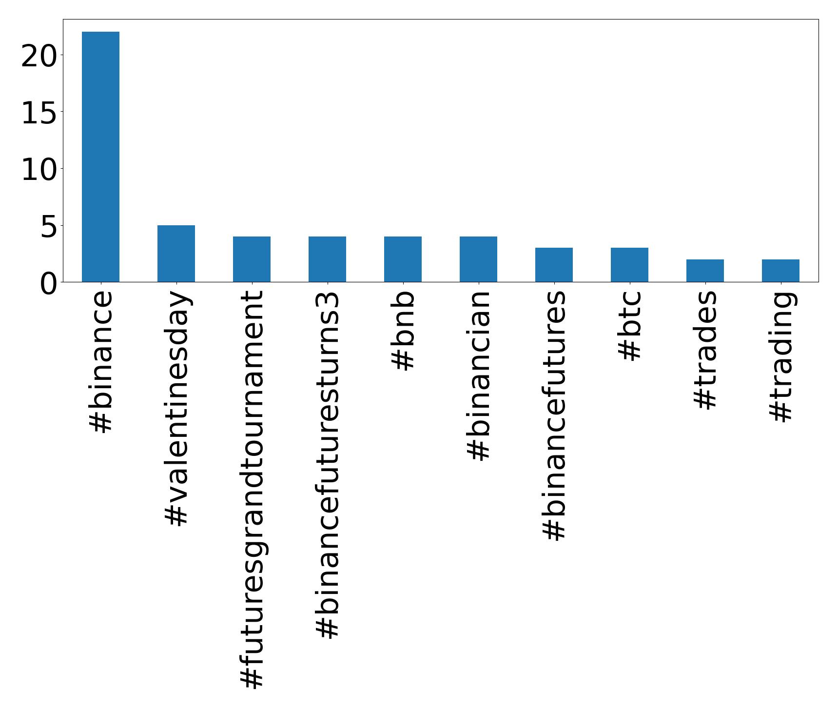 Top hashtags