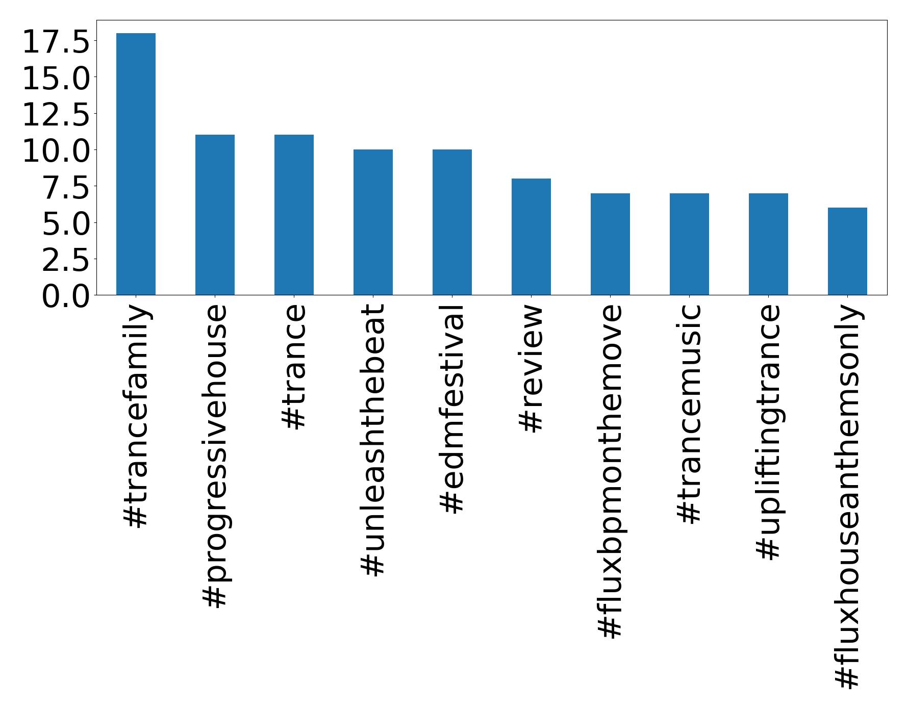 Top hashtags