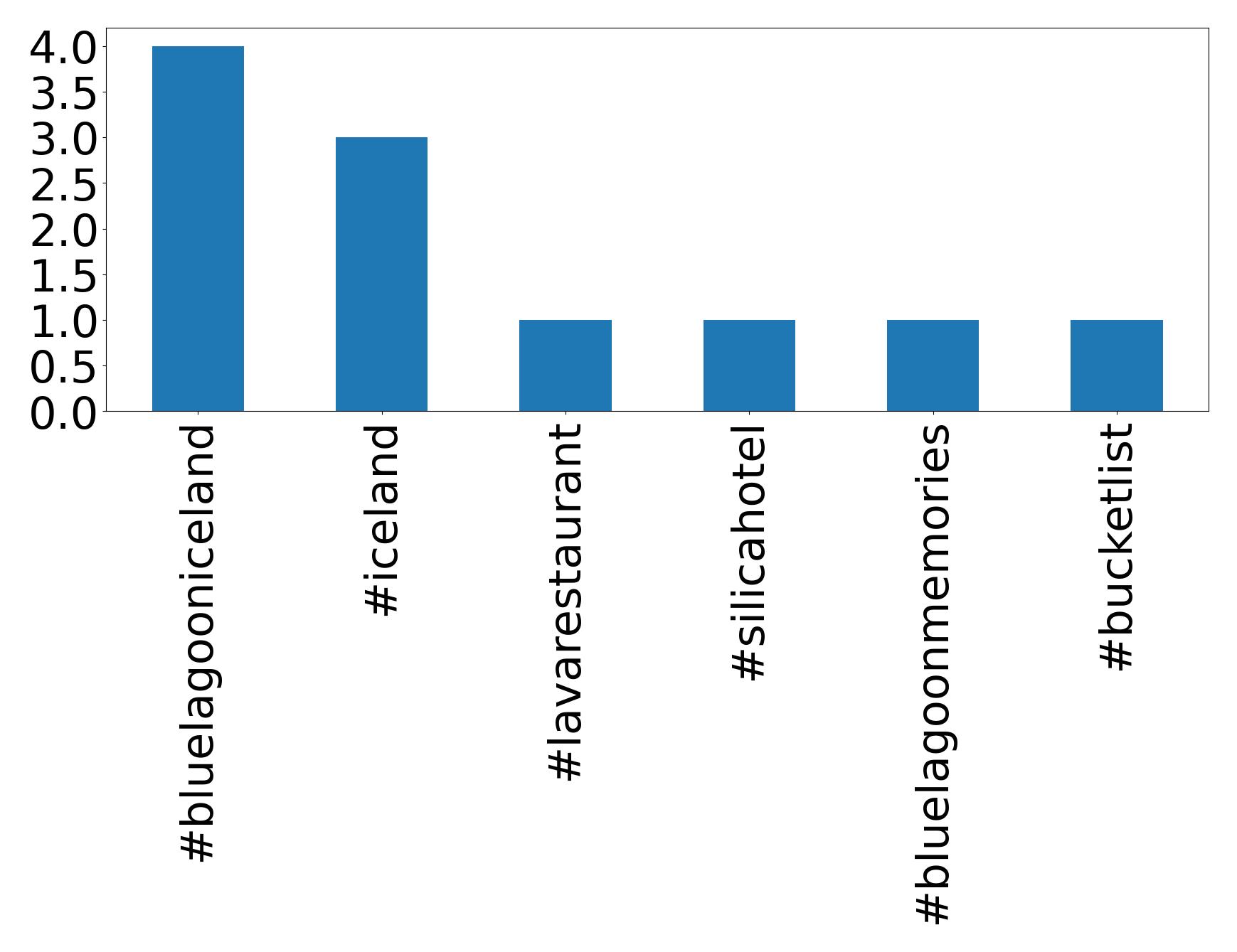 Top hashtagler