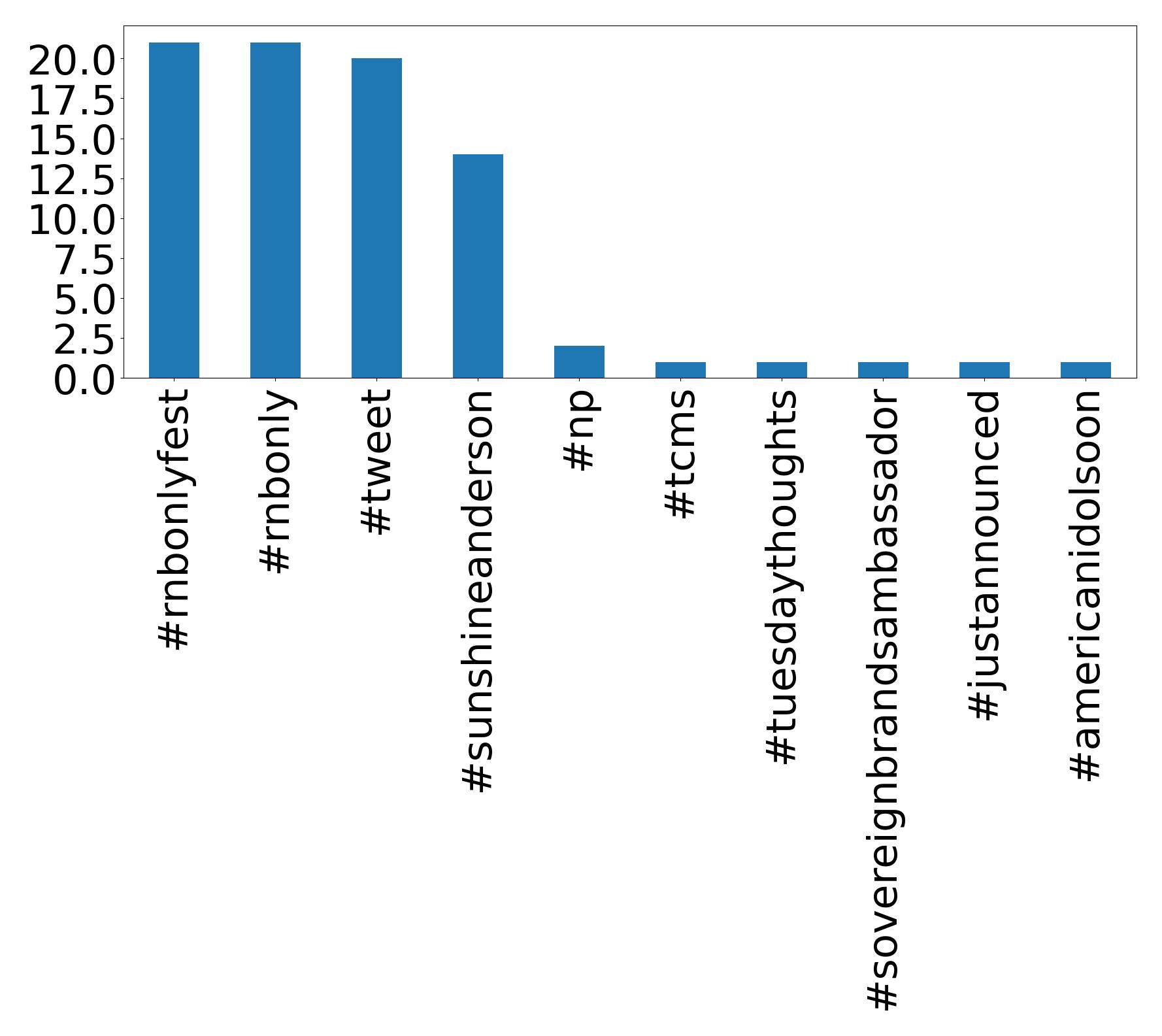 Top hashtags
