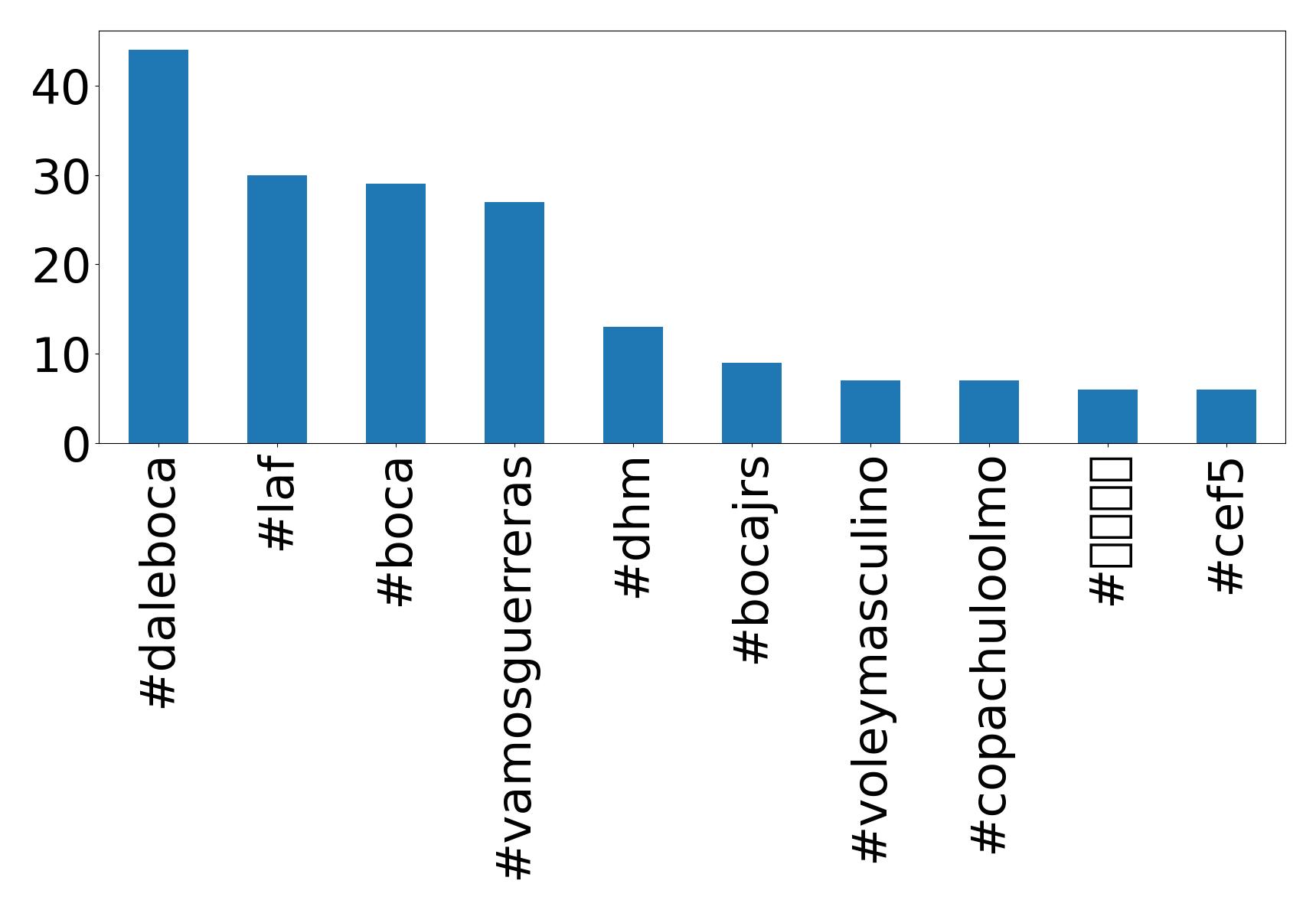 Top hashtagler