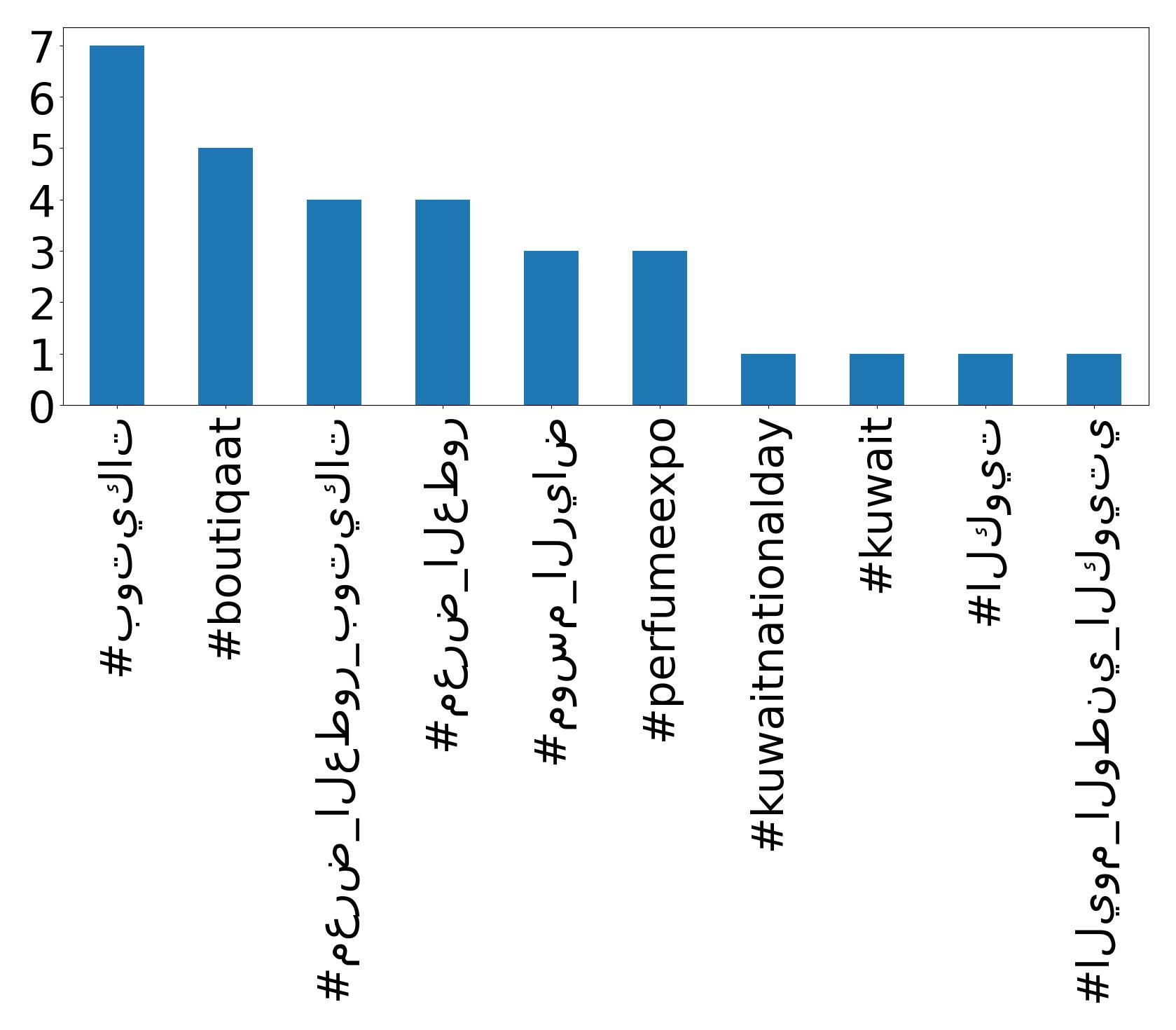 Top hashtags
