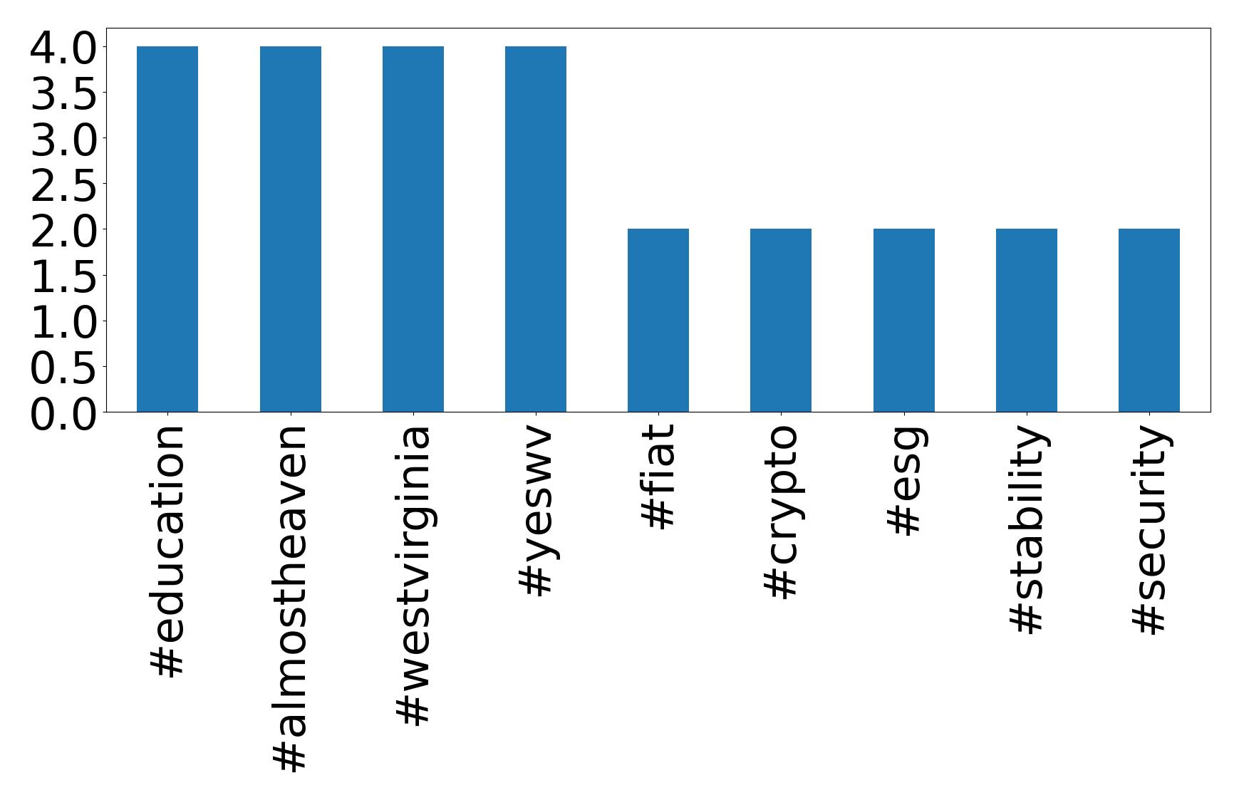 Top hashtagler