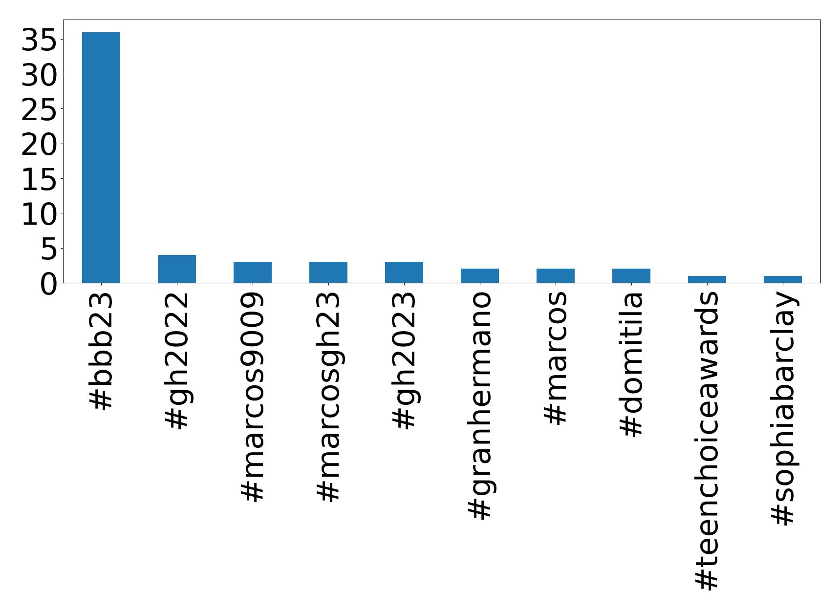 Top hashtagler