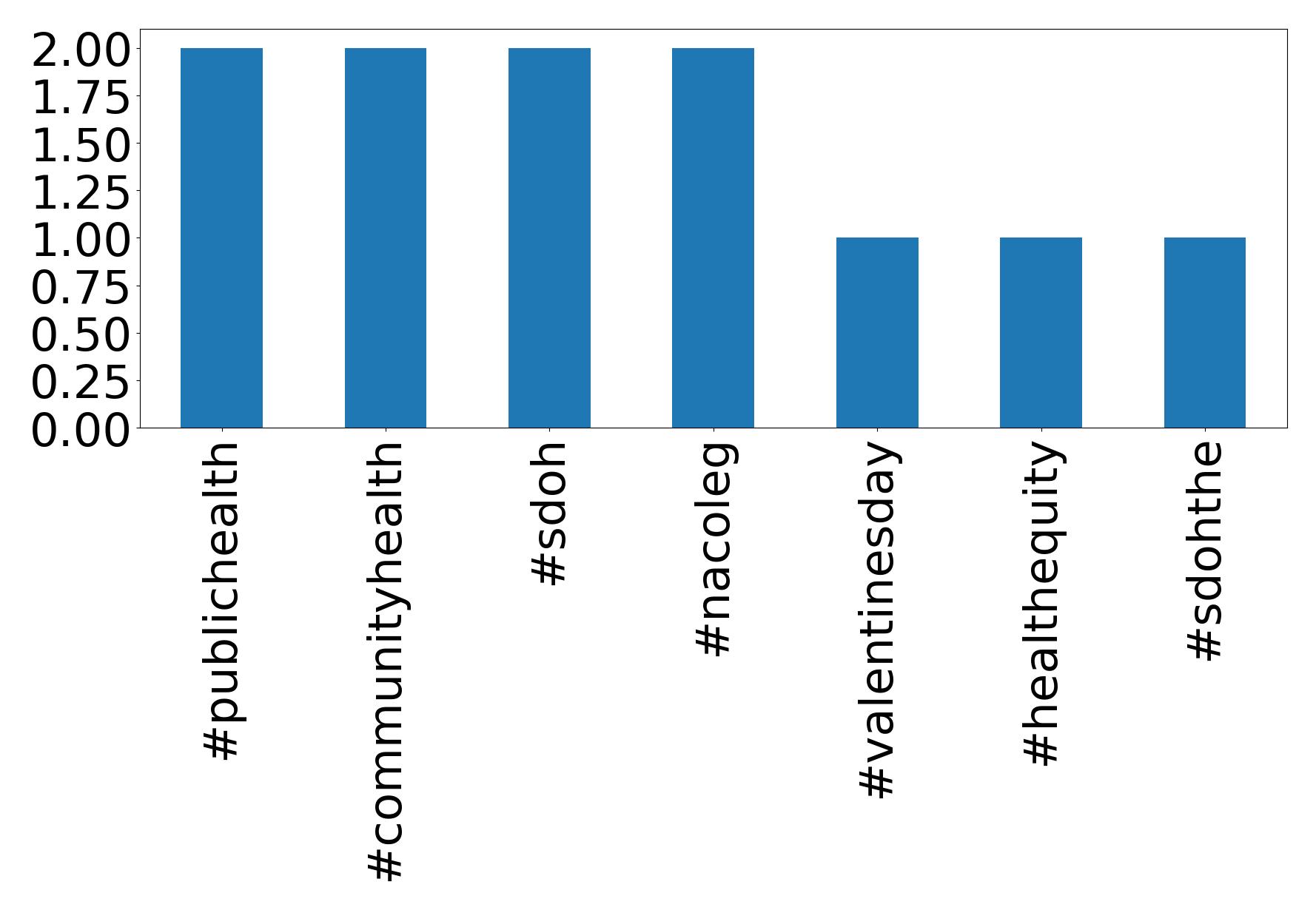 Top hashtags