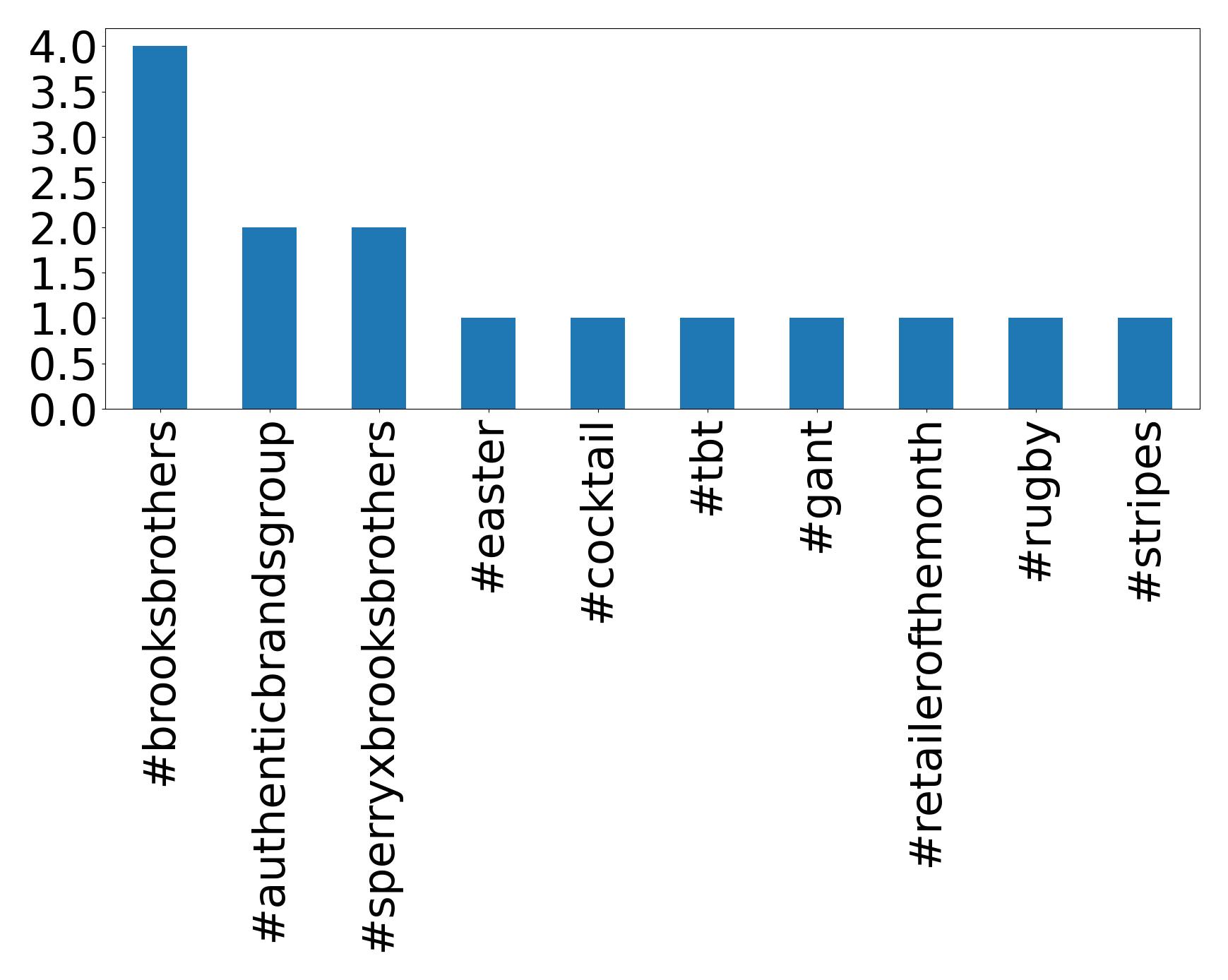 Top hashtags