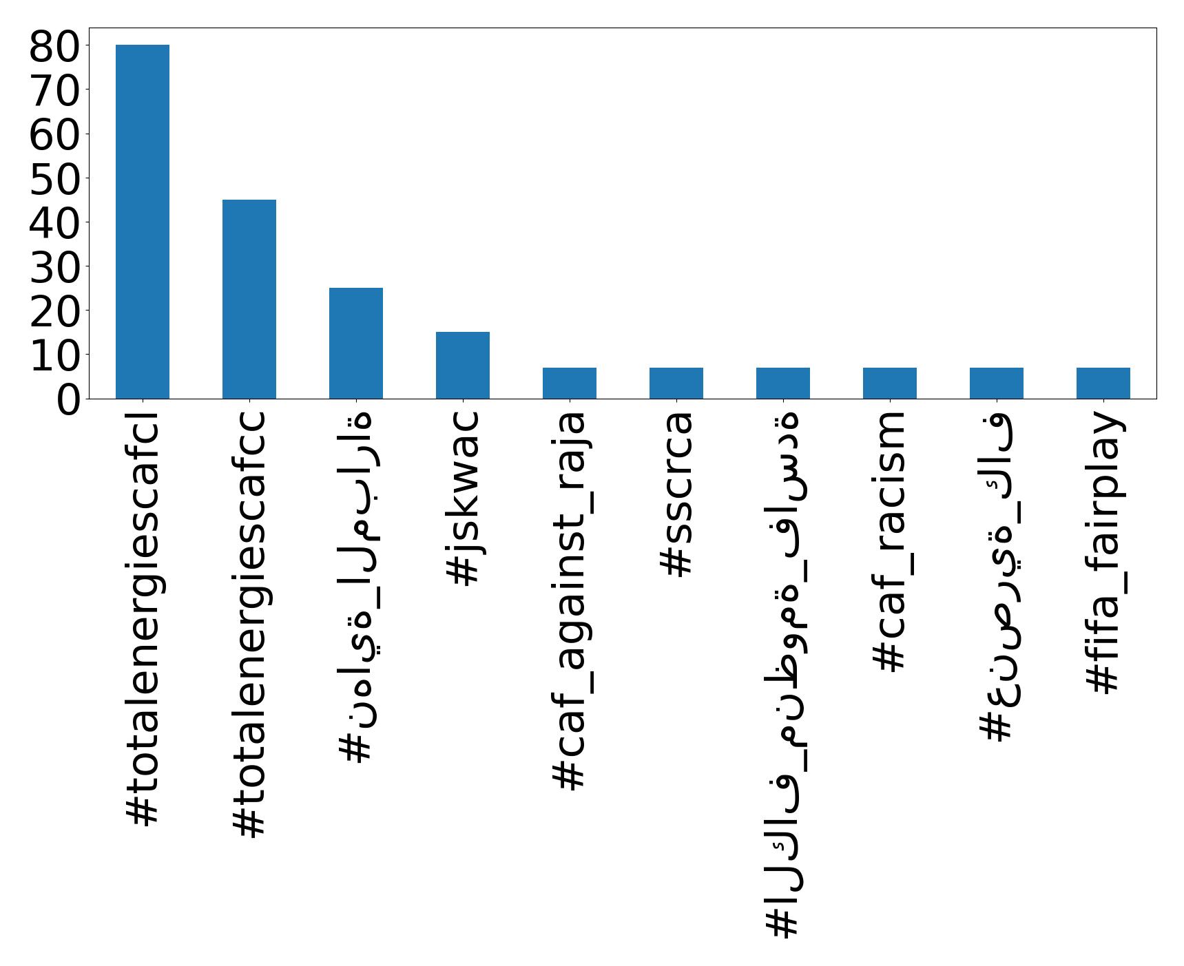 Top hashtags