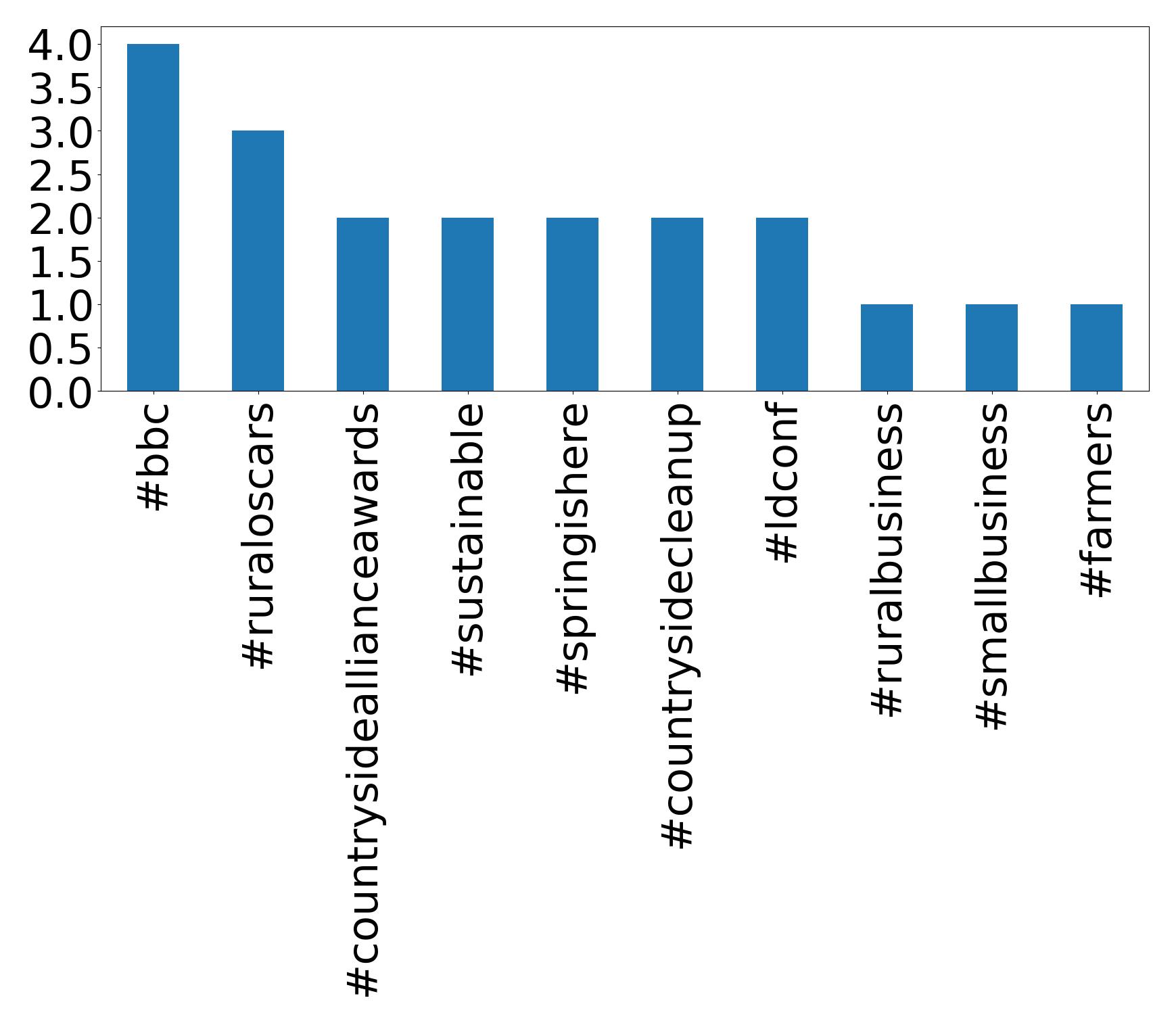 Top hashtags