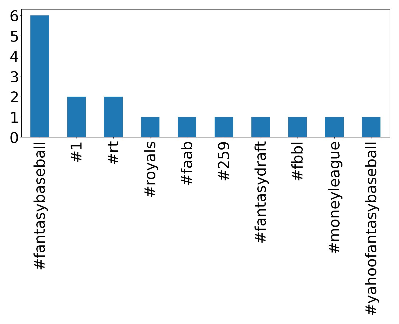 Top hashtags