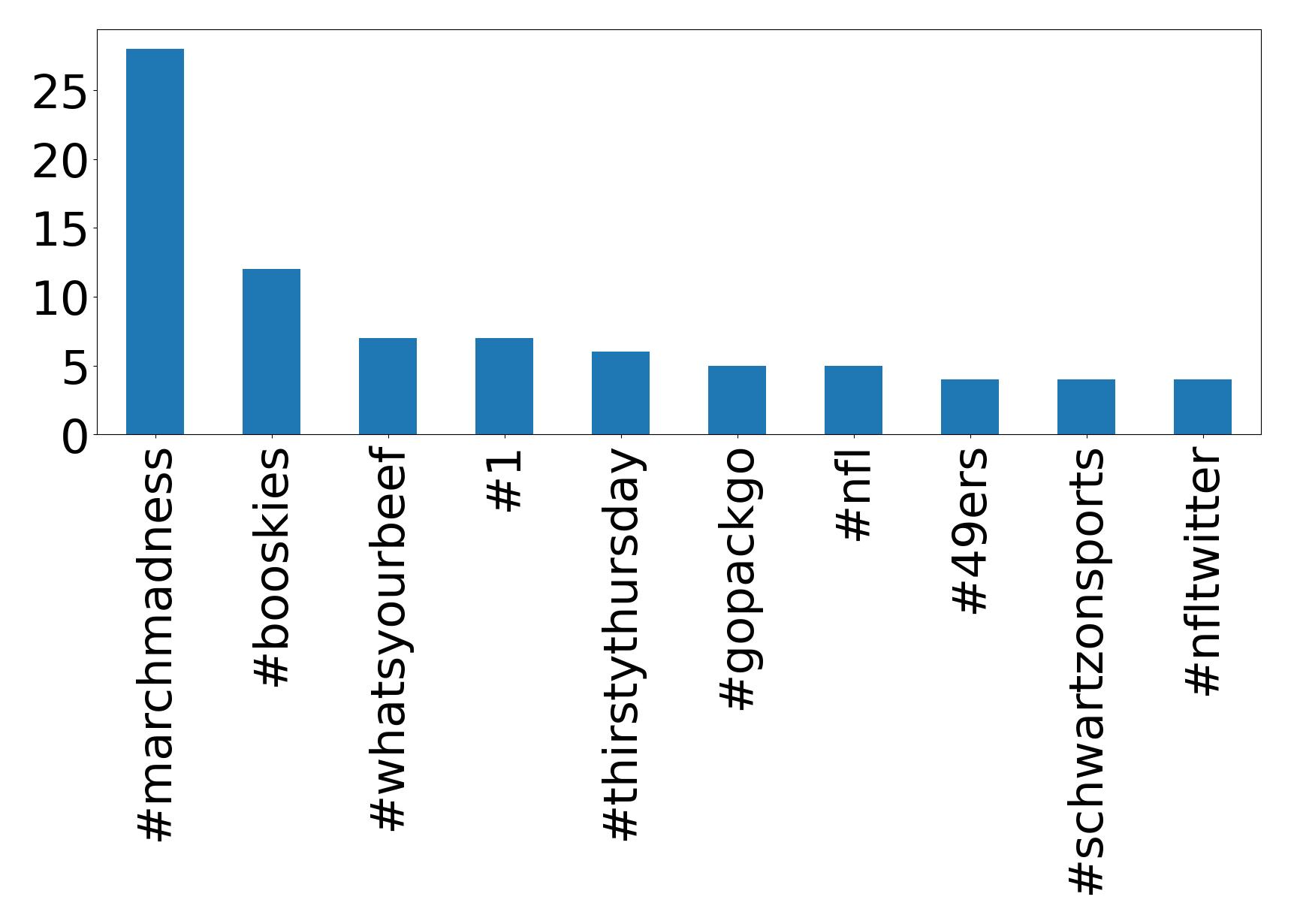 Top hashtags
