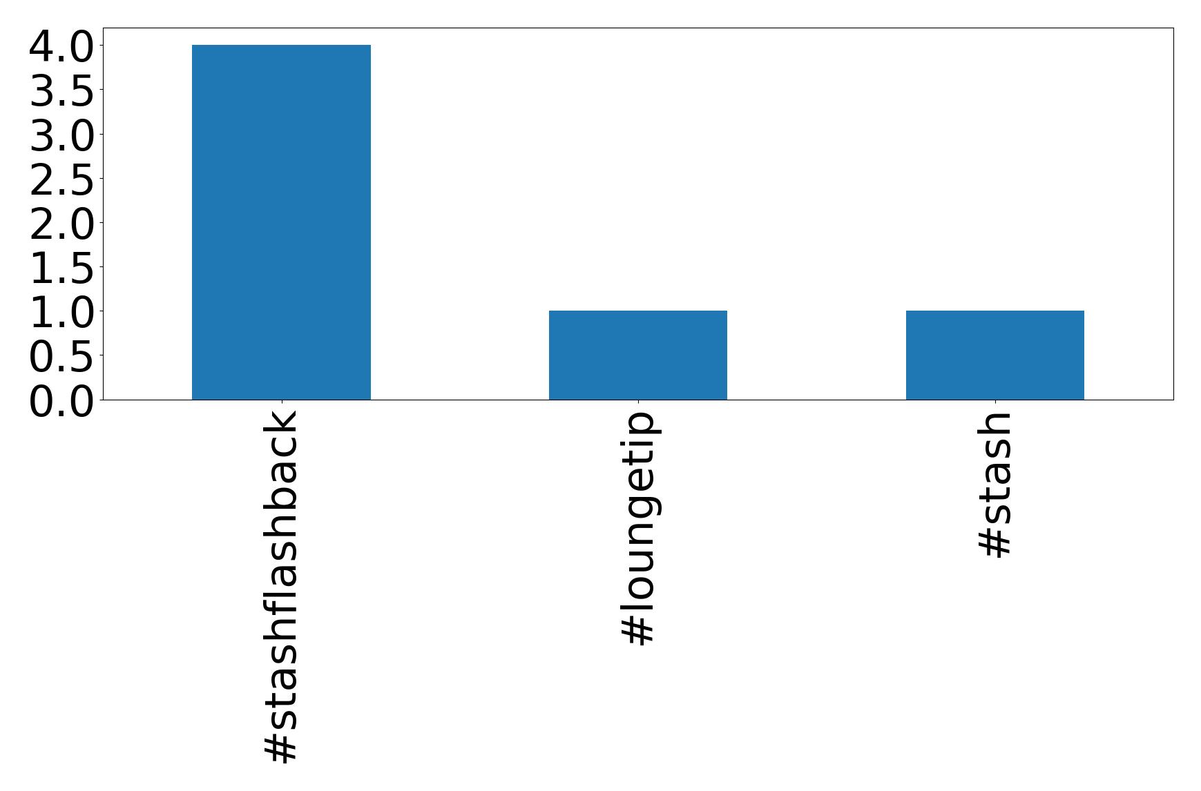 Top hashtags