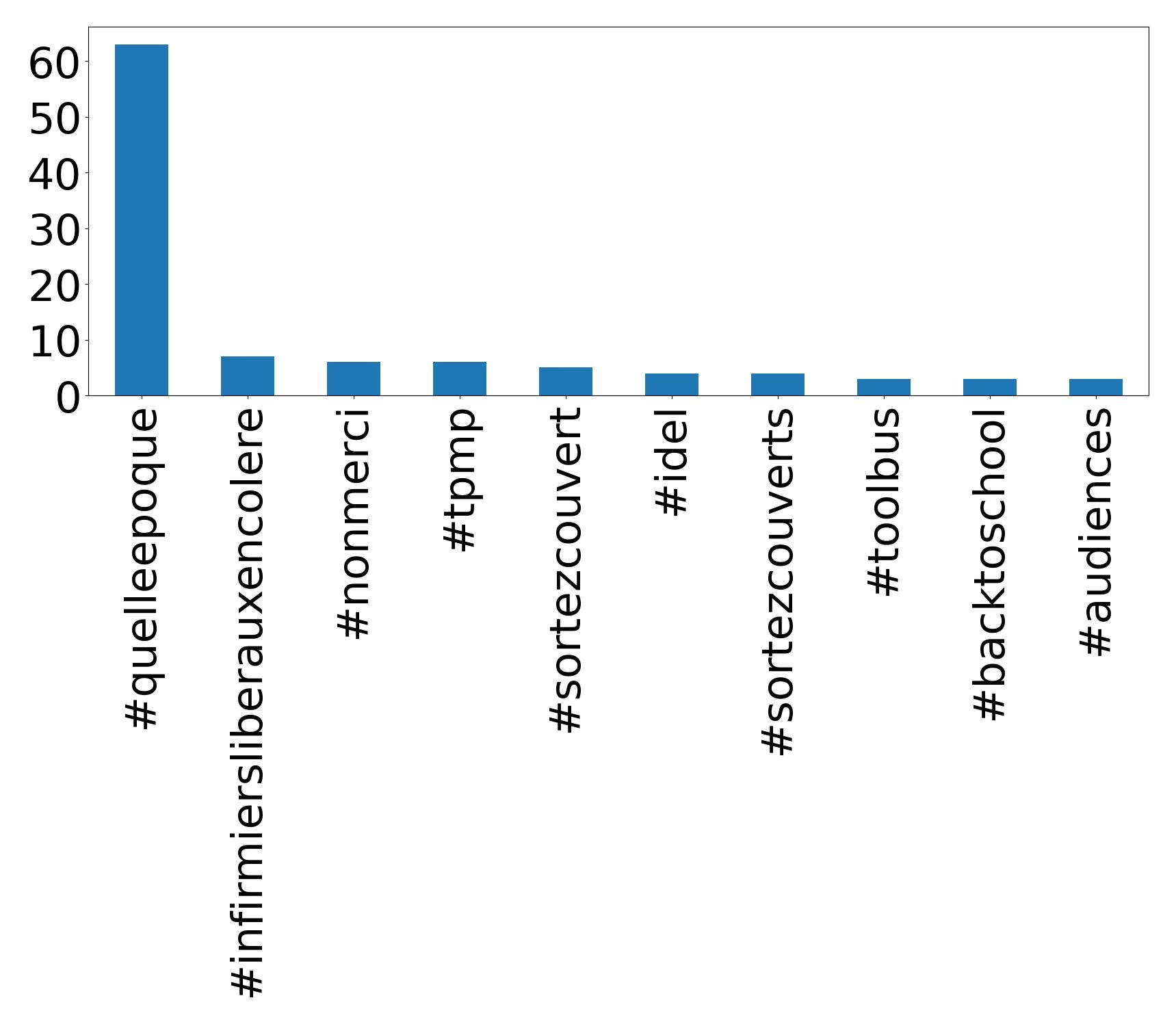 Top hashtagler