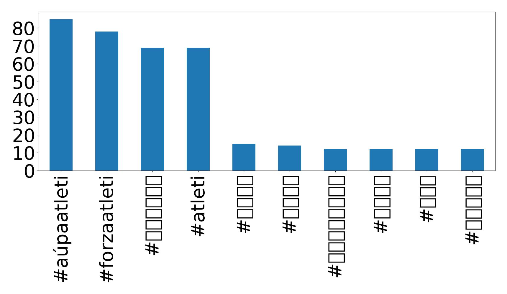 Top hashtags