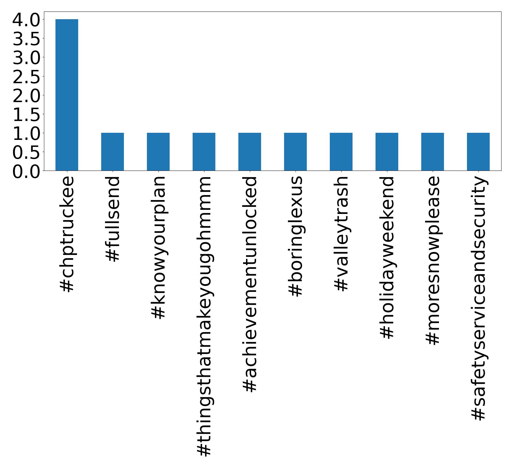 Top hashtags