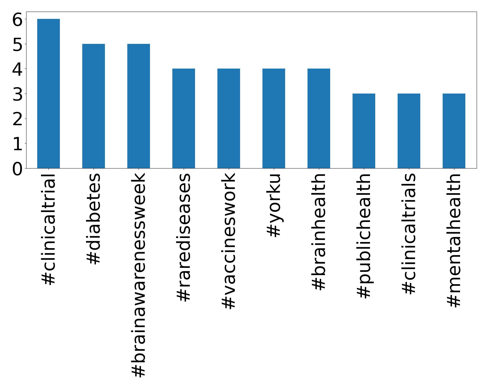 Top hashtagler
