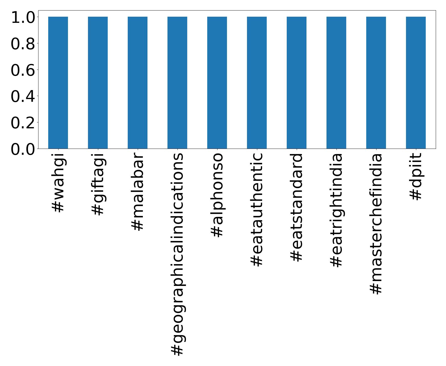 Top hashtags