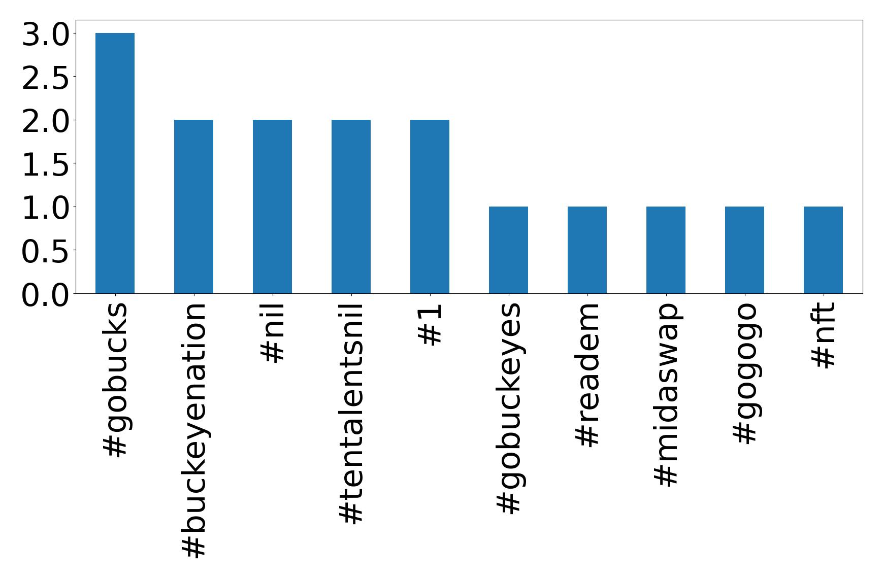 Top hashtagler