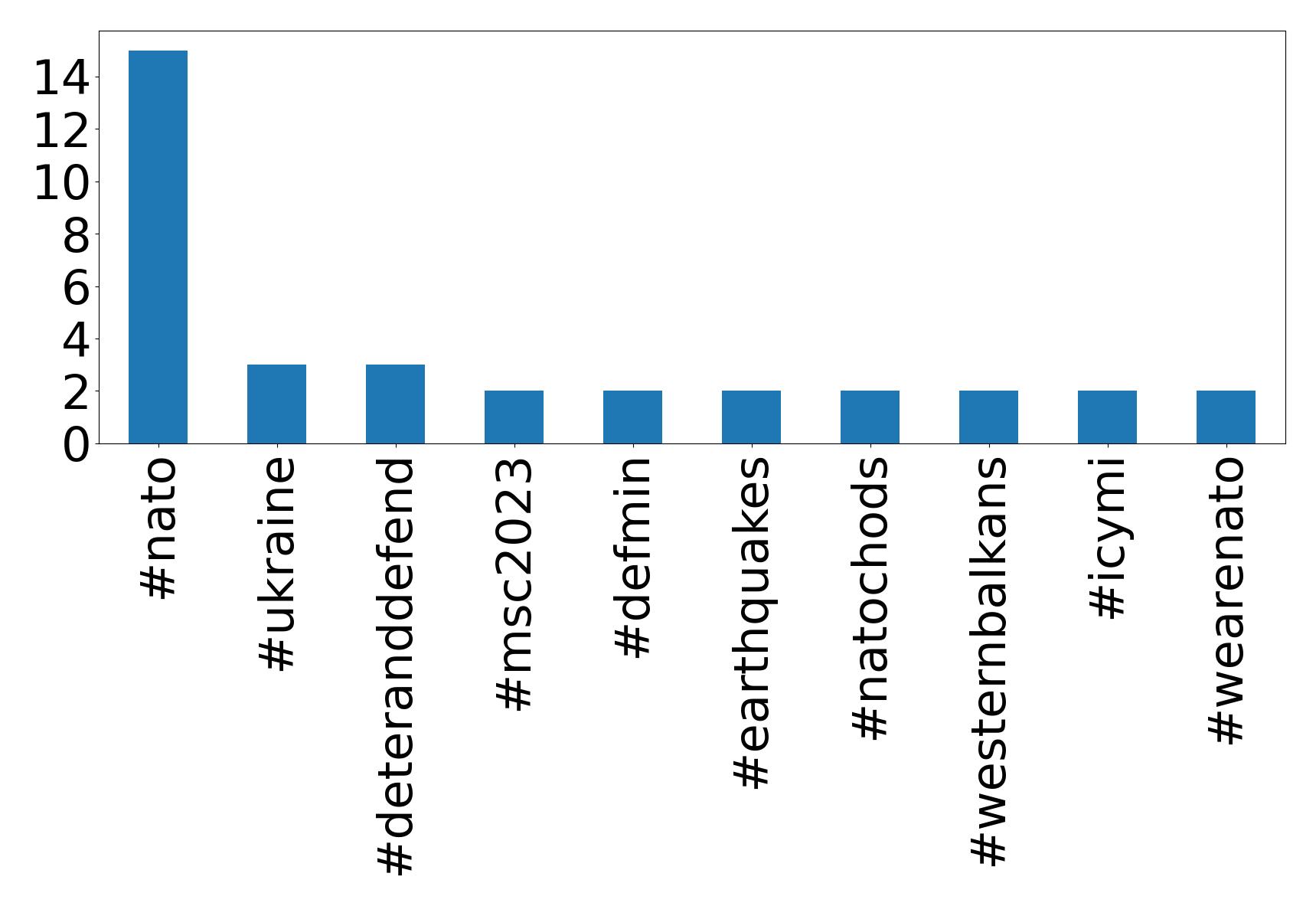 Top hashtags